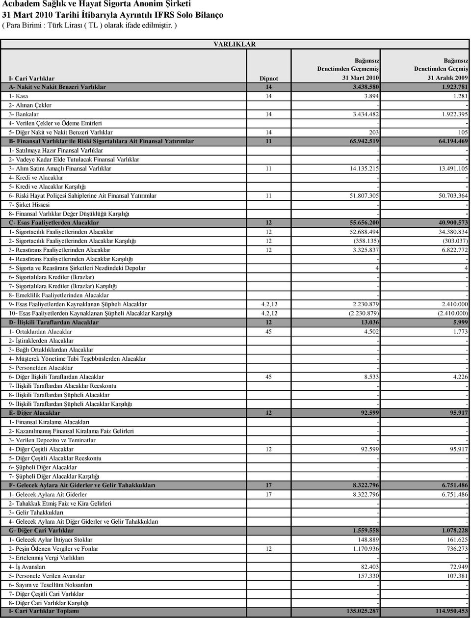 281 2- Alınan Çekler 3- Bankalar 14 3.434.482 1.922.