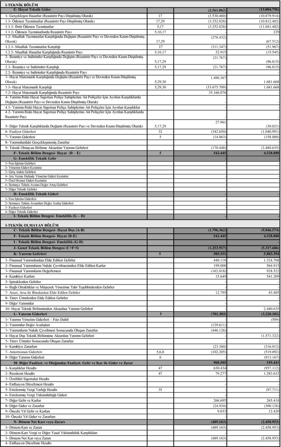 2- Muallak Tazminatlar Karşılığında Değişim (Reasürör Payı ve Devreden Kısım Düşülmüş Olarak) 17,29 (278.432) (67.512) 1.2.1- Muallak Tazminatlar Karşılığı 17 (311.347) (51.967) 1.2.2- Muallak Hasarlar Karşılığında Reasürör Payı 5,10,17 32.