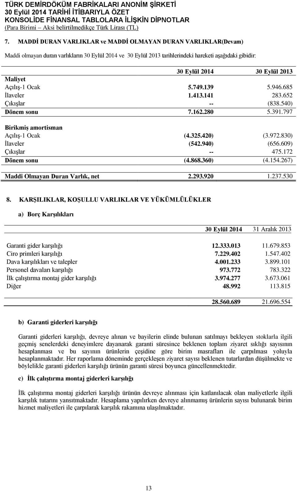 267) Maddi Olmayan Duran Varlık, net 2.293.920 1.237.530 8. KARŞILIKLAR, KOŞULLU VARLIKLAR VE YÜKÜMLÜLÜKLER a) Borç Karşılıkları 31 Aralık 2013 Garanti gider karşılığı 12.333.013 11.679.