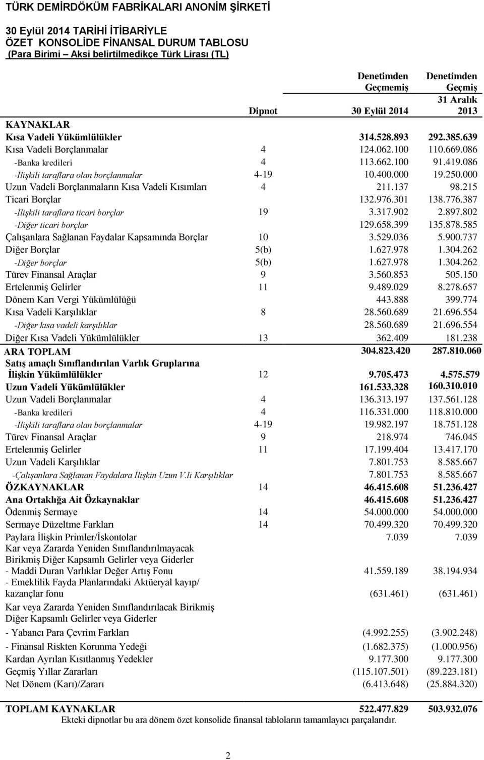 000 Uzun Vadeli Borçlanmaların Kısa Vadeli Kısımları 4 211.137 98.215 Ticari Borçlar 132.976.301 138.776.387 -İlişkili taraflara ticari borçlar 19 3.317.902 2.897.802 -Diğer ticari borçlar 129.658.