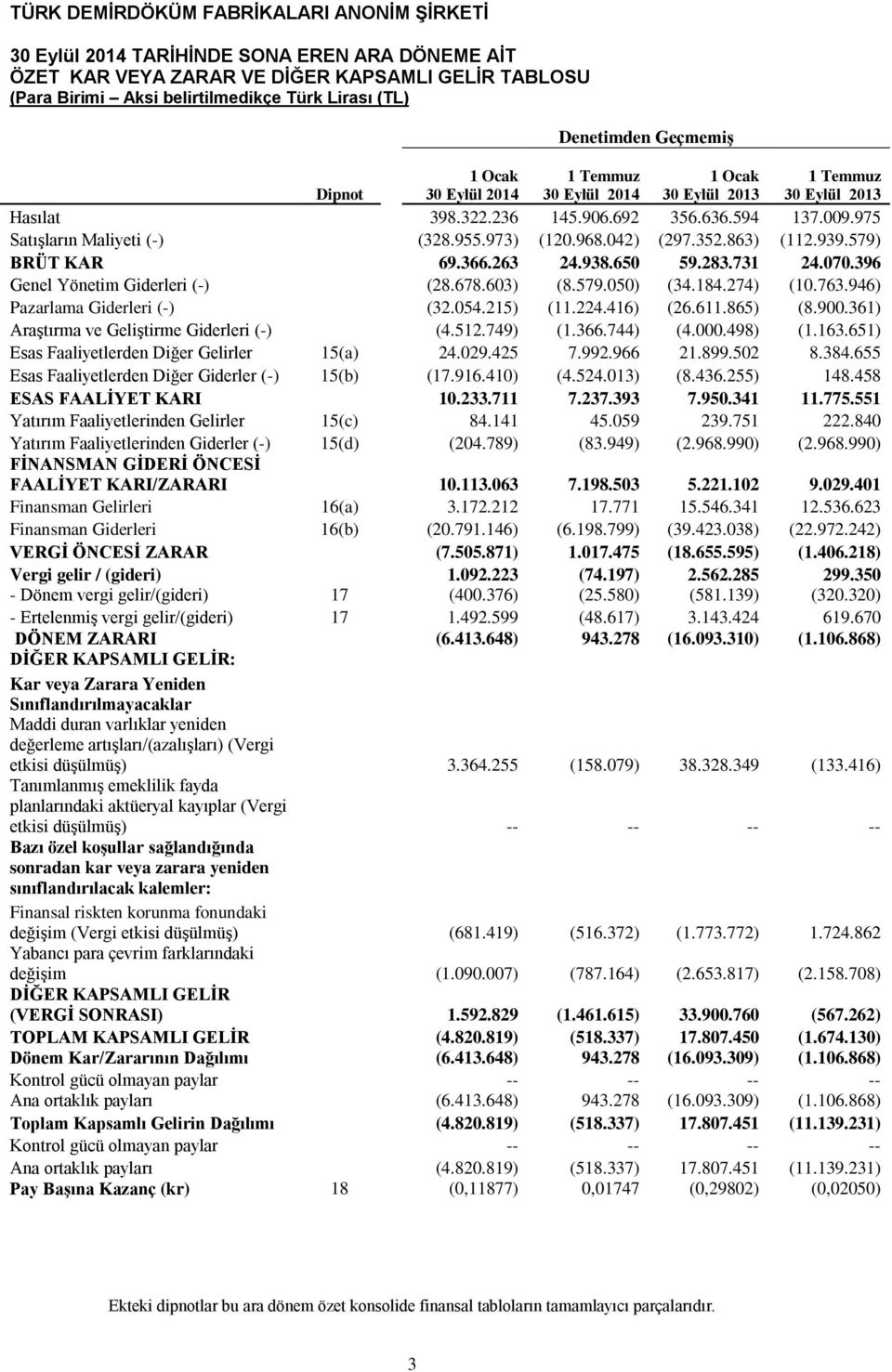 274) (10.763.946) Pazarlama Giderleri (-) (32.054.215) (11.224.416) (26.611.865) (8.900.361) Araştırma ve Geliştirme Giderleri (-) (4.512.749) (1.366.744) (4.000.498) (1.163.