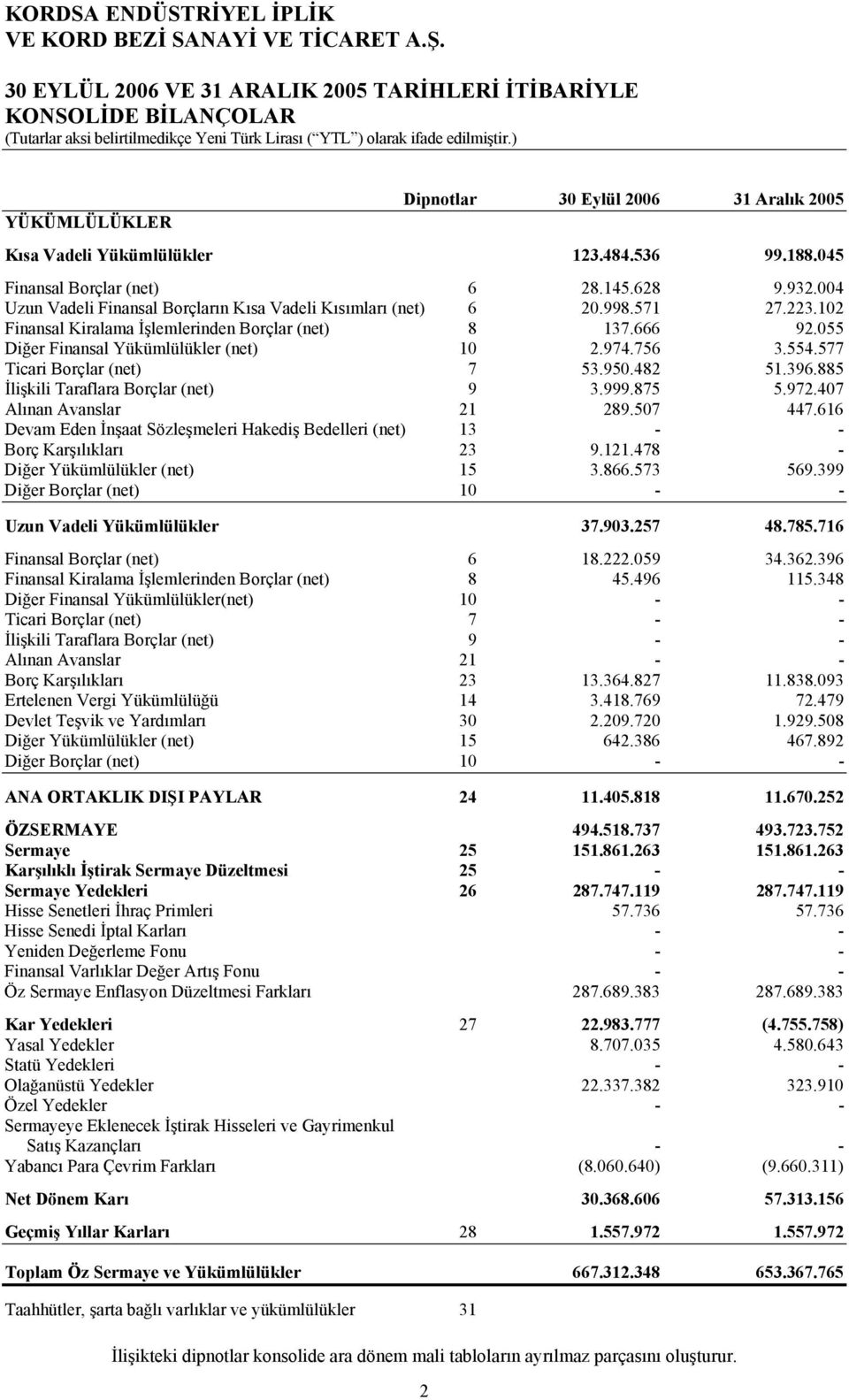 055 Diğer Finansal Yükümlülükler (net) 10 2.974.756 3.554.577 Ticari Borçlar (net) 7 53.950.482 51.396.885 İlişkili Taraflara Borçlar (net) 9 3.999.875 5.972.407 Alınan Avanslar 21 289.507 447.