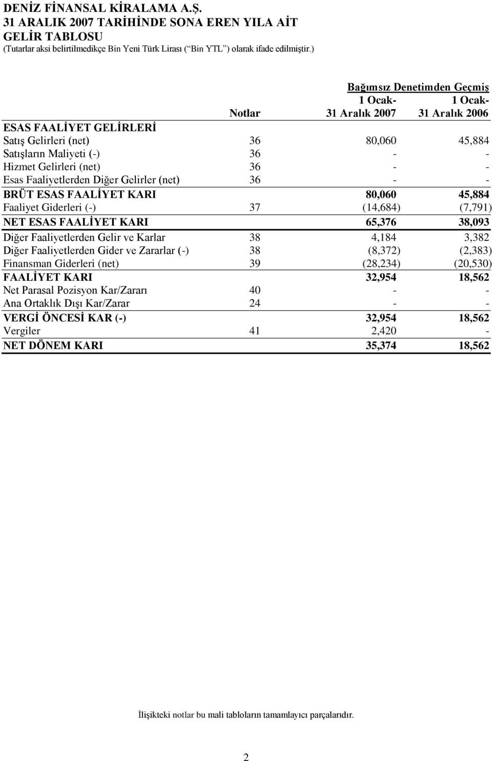 NET ESAS FAALĠYET KARI 65,376 38,093 Diğer Faaliyetlerden Gelir ve Karlar 38 4,184 3,382 Diğer Faaliyetlerden Gider ve Zararlar (-) 38 (8,372) (2,383) Finansman Giderleri (net) 39 (28,234) (20,530)