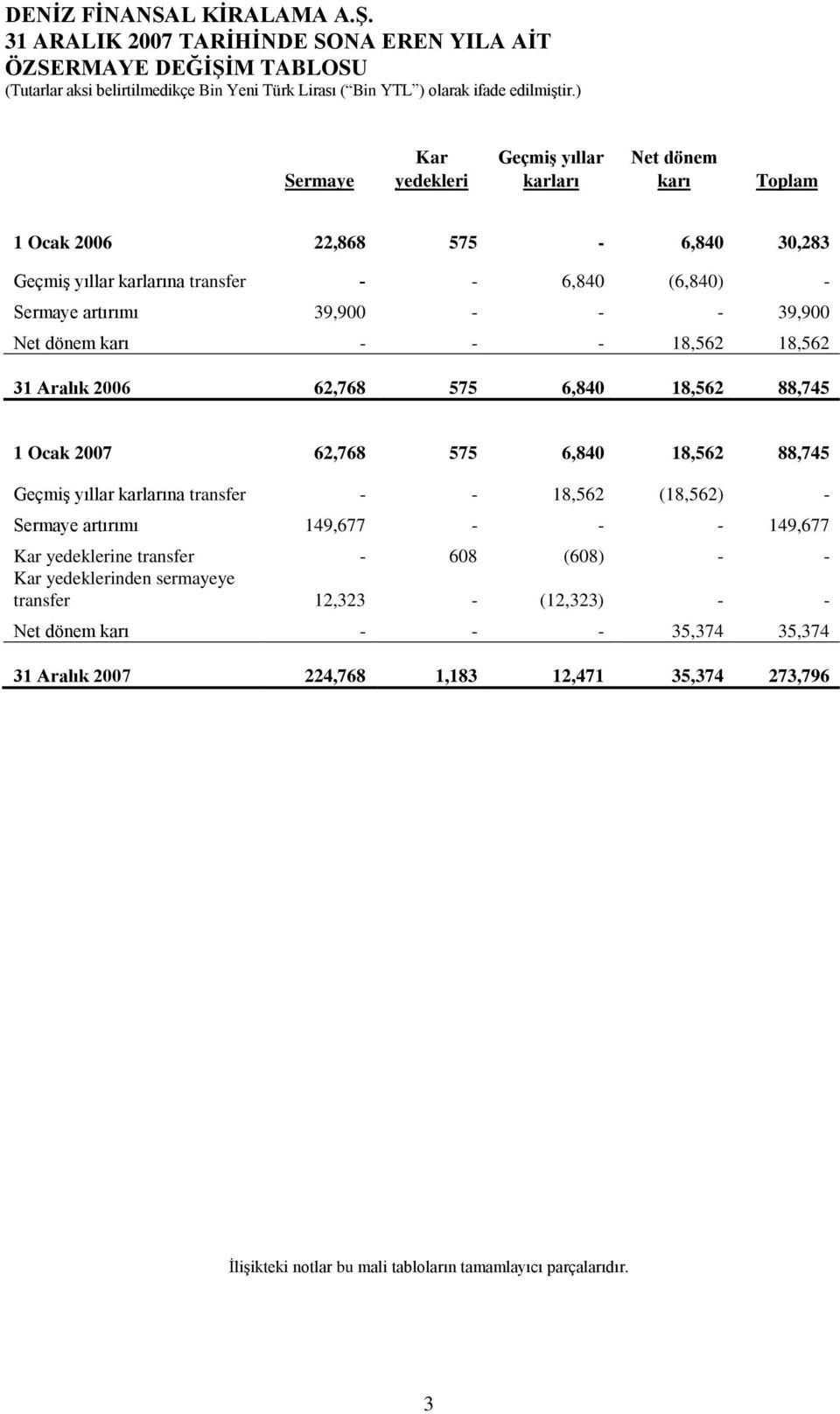 575 6,840 18,562 88,745 GeçmiĢ yıllar karlarına transfer - - 18,562 (18,562) - Sermaye artırımı 149,677 - - - 149,677 Kar yedeklerine transfer - 608 (608) - - Kar yedeklerinden