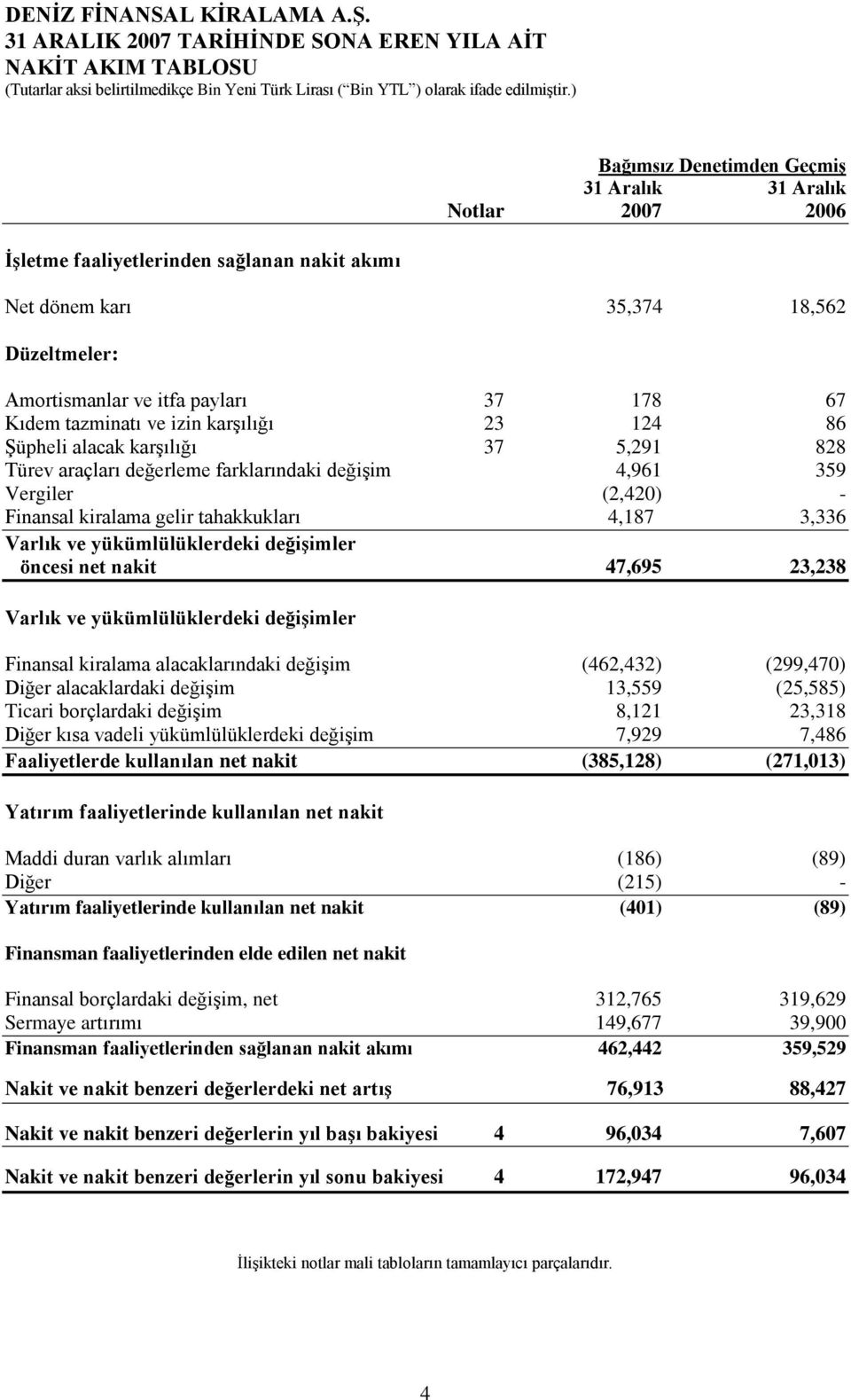 Vergiler (2,420) - Finansal kiralama gelir tahakkukları 4,187 3,336 Varlık ve yükümlülüklerdeki değiģimler öncesi net nakit 47,695 23,238 Varlık ve yükümlülüklerdeki değiģimler Finansal kiralama