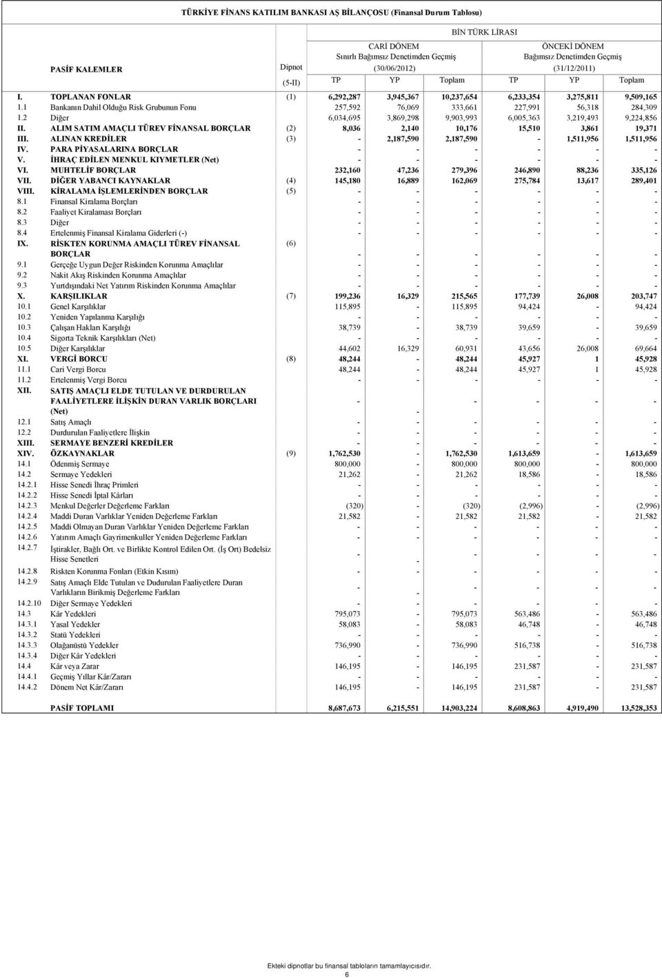 2 Diğer 6,034,695 3,869,298 9,903,993 6,005,363 3,219,493 9,224,856 II. ALIM SATIM AMAÇLI TÜREV FİNANSAL BORÇLAR (2) 8,036 2,140 10,176 15,510 3,861 19,371 III.