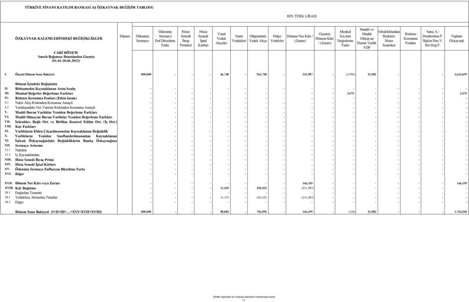 Menkul Kıymet Değerleme Farkı Maddi ve Maddi Olmayan Duran Varlık YDF Ortaklıklardan Bedelsiz Hisse Senetleri Riskten Korunma Fonları Satış A./ Durdurulan F. İlişkin Dur.V. Bir.Değ.F. Toplam Özkaynak I.