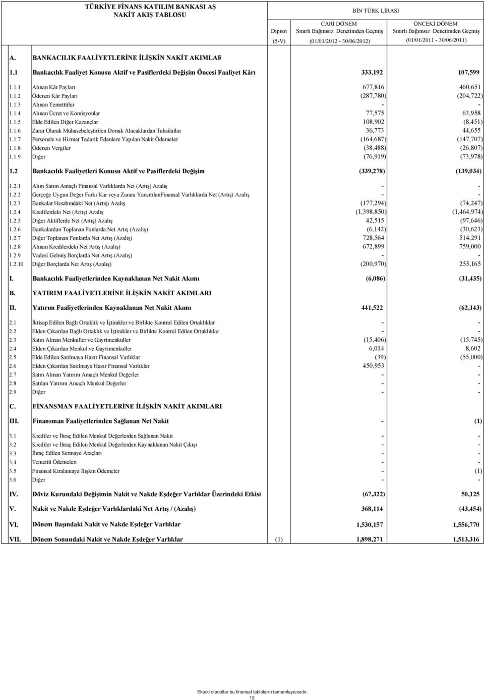 1.3 Alınan Temettüler - - 1.1.4 Alınan Ücret ve Komisyonlar 77,575 63,958 1.1.5 Elde Edilen Diğer Kazançlar 108,902 (8,451) 1.1.6 Zarar Olarak Muhasebeleştirilen Donuk Alacaklardan Tahsilatlar 36,773 44,655 1.