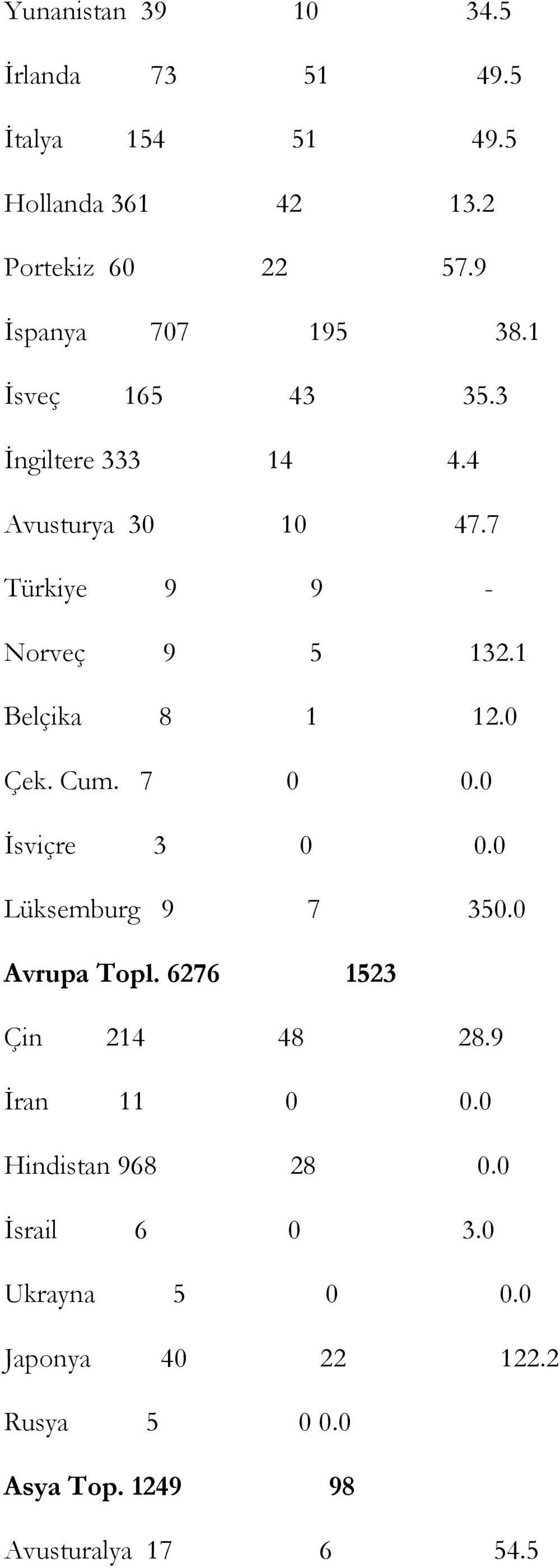 1 Belçika 8 1 12.0 Çek. Cum. 7 0 0.0 Đsviçre 3 0 0.0 Lüksemburg 9 7 350.0 Avrupa Topl. 6276 1523 Çin 214 48 28.