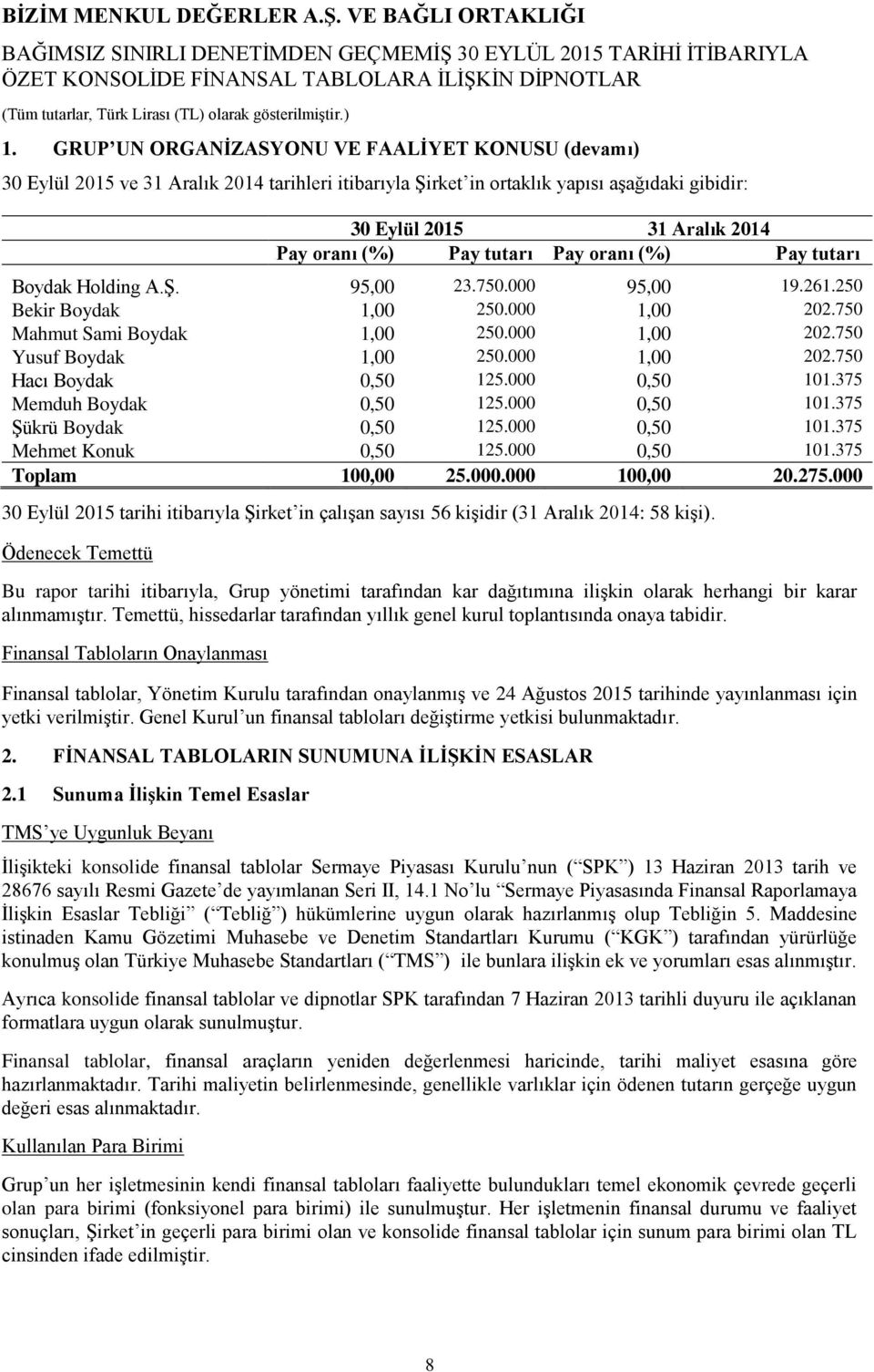 000 1,00 202.750 Hacı Boydak 0,50 125.000 0,50 101.375 Memduh Boydak 0,50 125.000 0,50 101.375 Şükrü Boydak 0,50 125.000 0,50 101.375 Mehmet Konuk 0,50 125.000 0,50 101.375 Toplam 100,00 25.000.000 100,00 20.