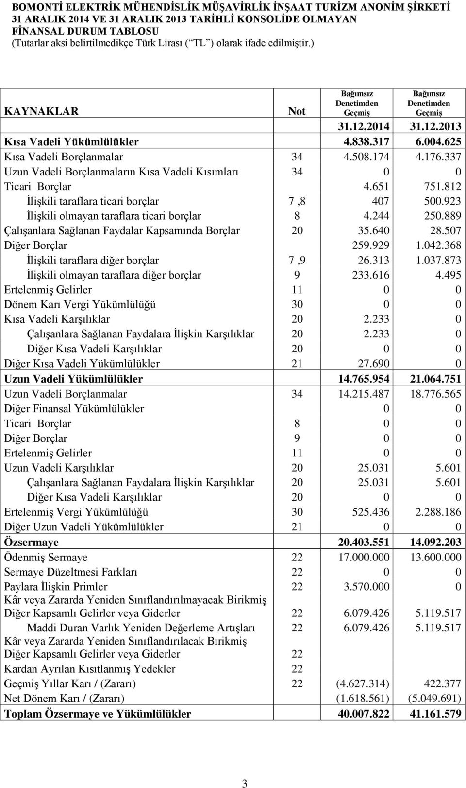 337 Uzun Vadeli Borçlanmaların Kısa Vadeli Kısımları 34 0 0 Ticari Borçlar 4.651 751.812 İlişkili taraflara ticari borçlar 7,8 407 500.923 İlişkili olmayan taraflara ticari borçlar 8 4.244 250.