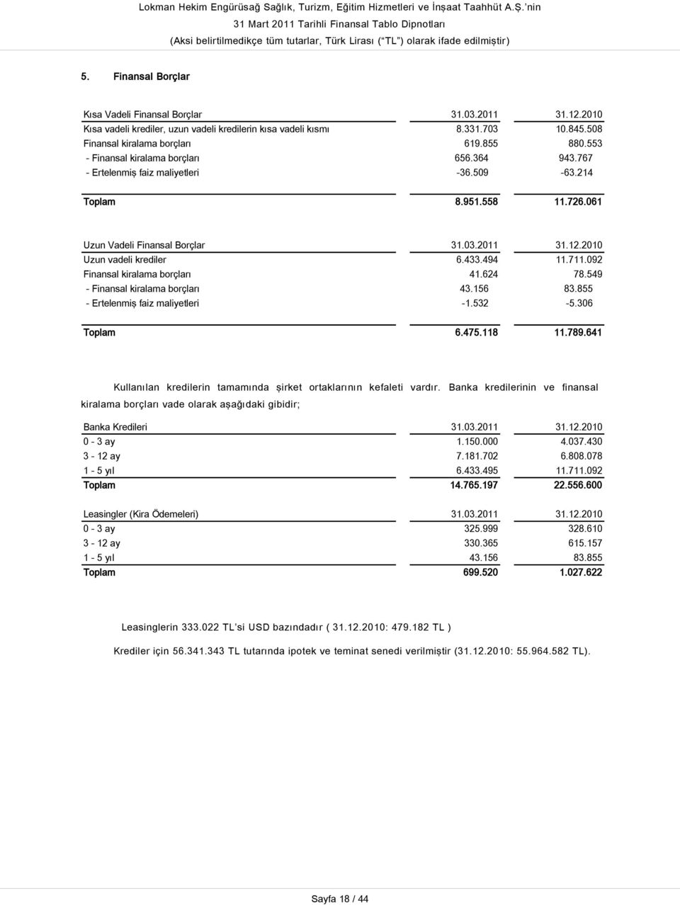 494 11.711.092 Finansal kiralama borçları 41.624 78.549 - Finansal kiralama borçları 43.156 83.855 - Ertelenmiş faiz maliyetleri -1.532-5.306 Toplam 6.475.118 11.789.