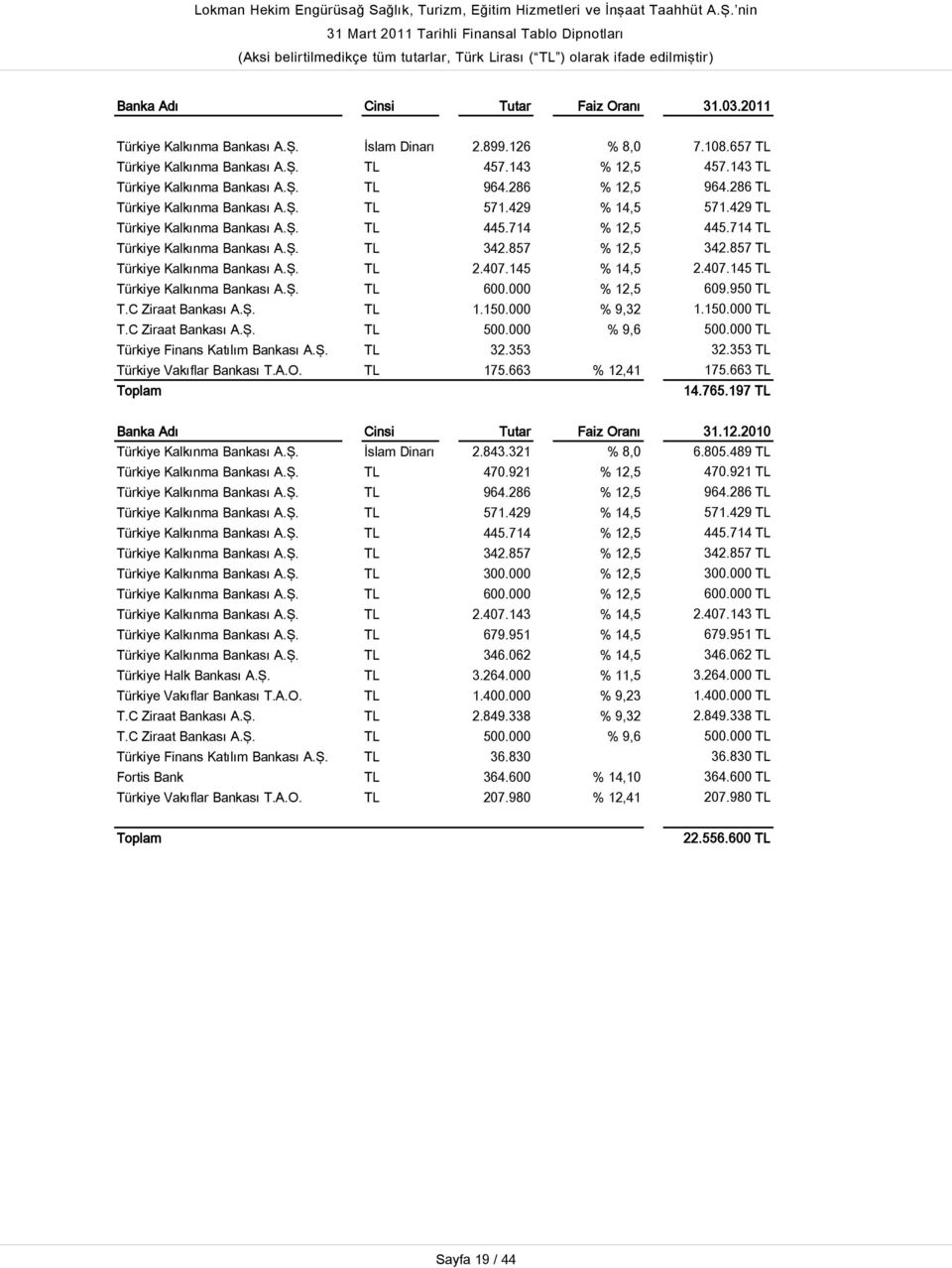 714 TL Türkiye Kalkınma Bankası A.Ş. TL 342.857 % 12,5 342.857 TL Türkiye Kalkınma Bankası A.Ş. TL 2.407.145 % 14,5 2.407.145 TL Türkiye Kalkınma Bankası A.Ş. TL 600.000 % 12,5 609.950 TL T.