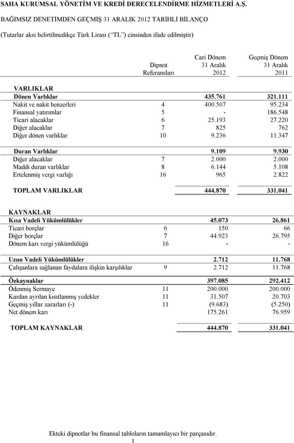 000 Maddi duran varlıklar 8 6.144 5.108 Ertelenmiş vergi varlığı 16 965 2.822 TOPLAM VARLIKLAR 444.870 331.041 KAYNAKLAR Kısa Vadeli Yükümlülükler 45.073 26.