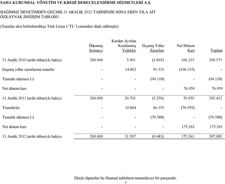 118) - (94.118) Net dönem karı - - - 76.959 76.959 tarihi itibariyle bakiye 200.000 20.703 (5.250) 76.959 292.412 Transferler - 10.804 66.155 (76.