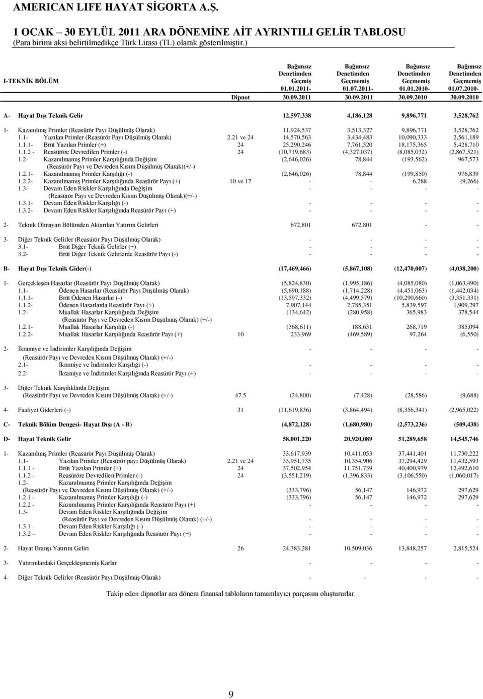2011 30.09.2011 30.09.2010 30.09.2010 A- Hayat Dışı Teknik Gelir 12,597,338 4,186,128 9,896,771 3,528,762 1- Kazanılmış Primler (Reasürör Payı Düşülmüş Olarak) 11,924,537 3,513,327 9,896,771 3,528,762 1.