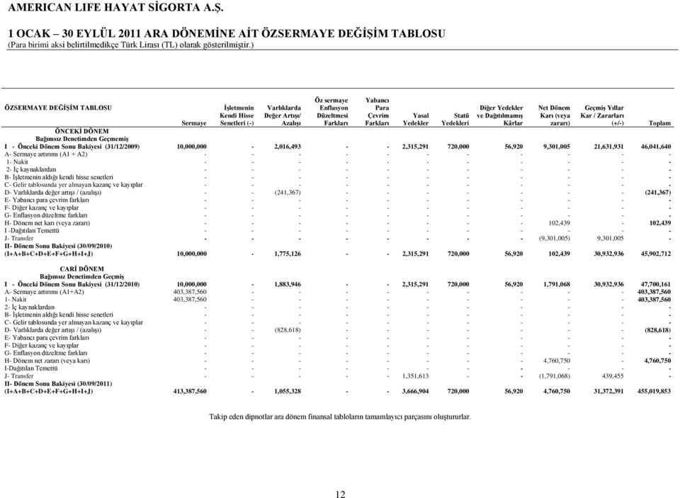 Bağımsız Denetimden Geçmemiş I - Önceki Dönem Sonu Bakiyesi (31/12/2009) 10,000,000-2,016,493 - - 2,315,291 720,000 56,920 9,301,005 21,631,931 46,041,640 A- Sermaye artırımı (A1 + A2) - - - - - - -