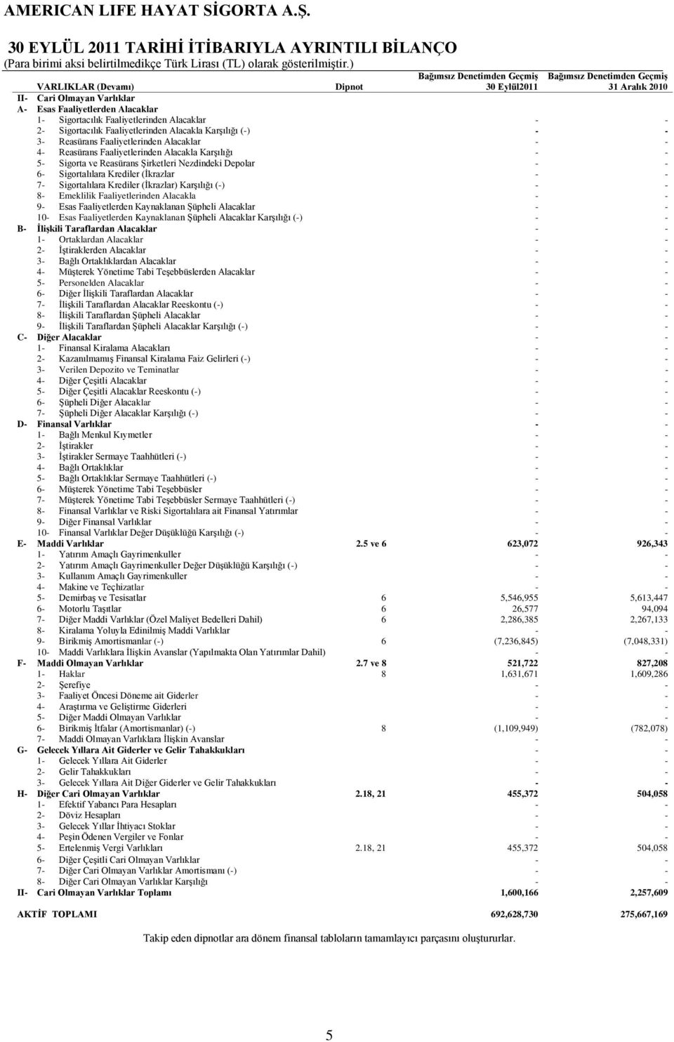 Faaliyetlerinden Alacakla Karşılığı (-) - - 3- Reasürans Faaliyetlerinden Alacaklar - - 4- Reasürans Faaliyetlerinden Alacakla Karşılığı - - 5- Sigorta ve Reasürans Şirketleri Nezdindeki Depolar - -