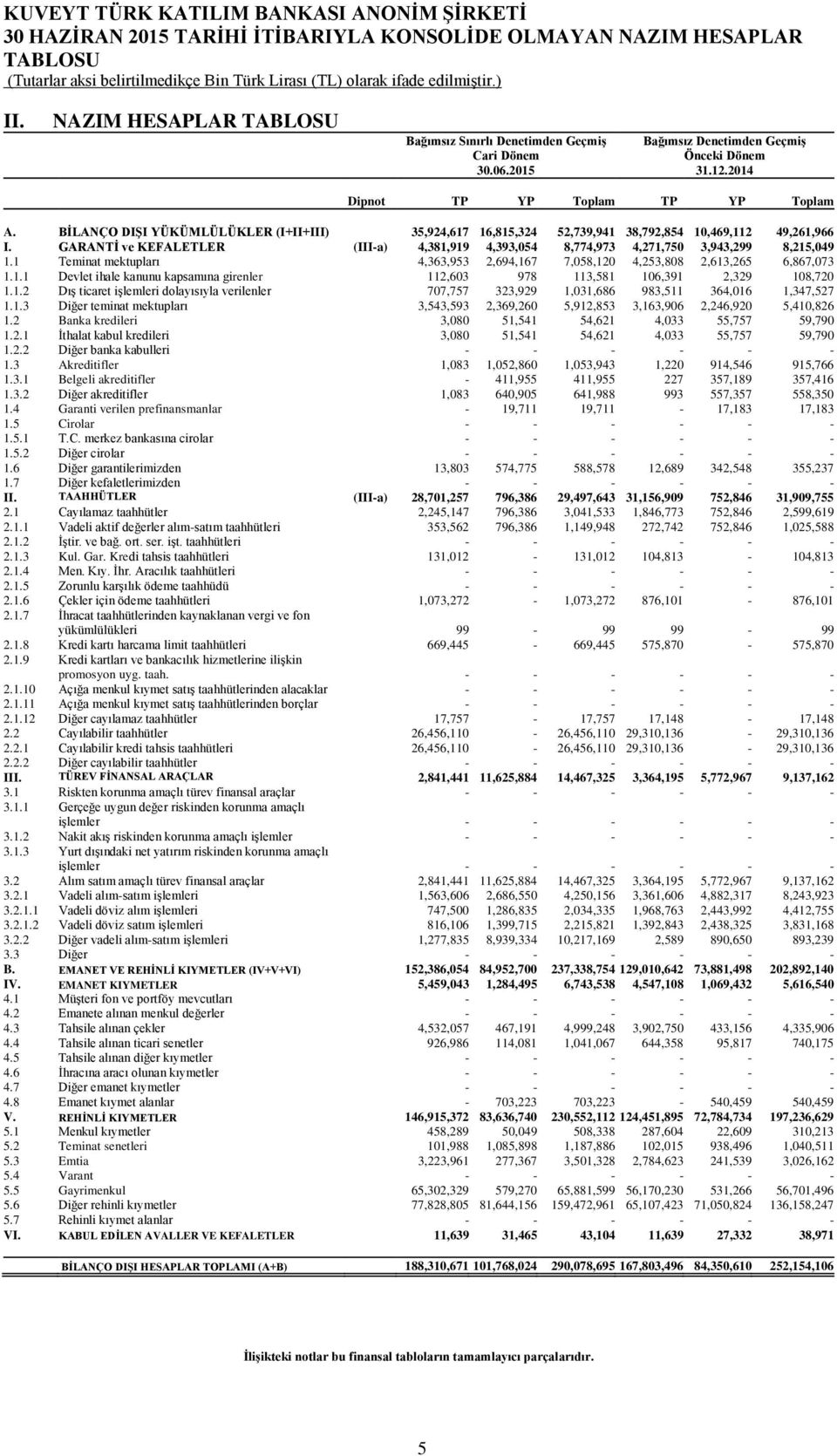 GARANTİ ve KEFALETLER (III-a) 4,381,919 4,393,054 8,774,973 4,271,750 3,943,299 8,215,049 1.1 Teminat mektupları 4,363,953 2,694,167 7,058,120 4,253,808 2,613,265 6,867,073 1.1.1 Devlet ihale kanunu kapsamına girenler 112,603 978 113,581 106,391 2,329 108,720 1.