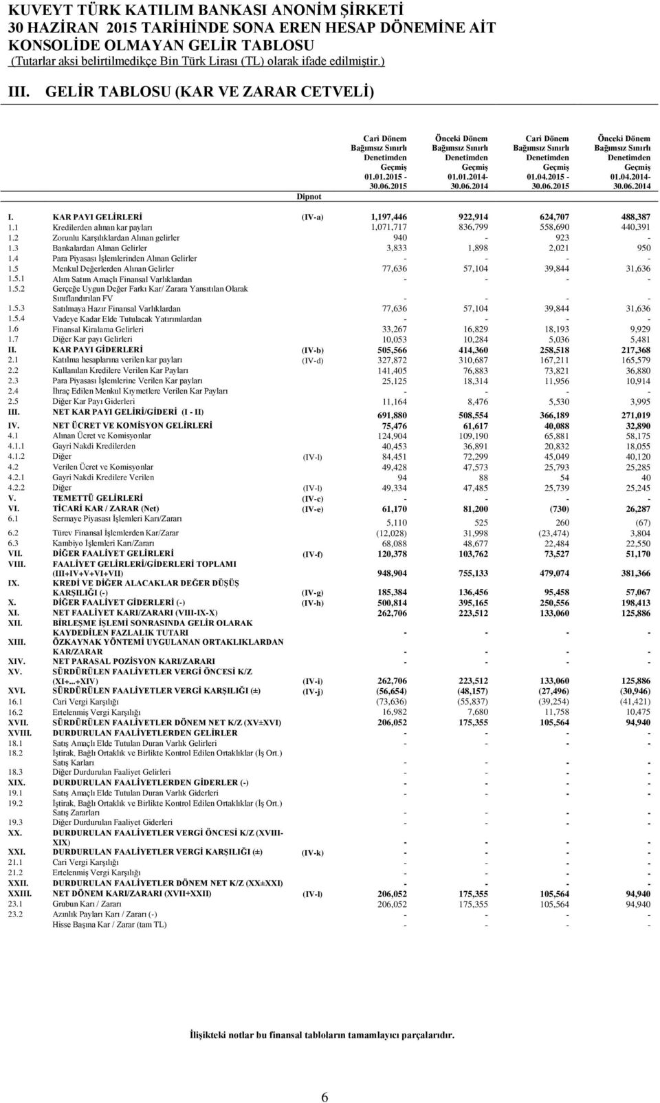 KAR PAYI GELİRLERİ (IV-a) 1,197,446 922,914 624,707 488,387 1.1 Kredilerden alınan kar payları 1,071,717 836,799 558,690 440,391 1.2 Zorunlu Karşılıklardan Alınan gelirler 940-923 - 1.