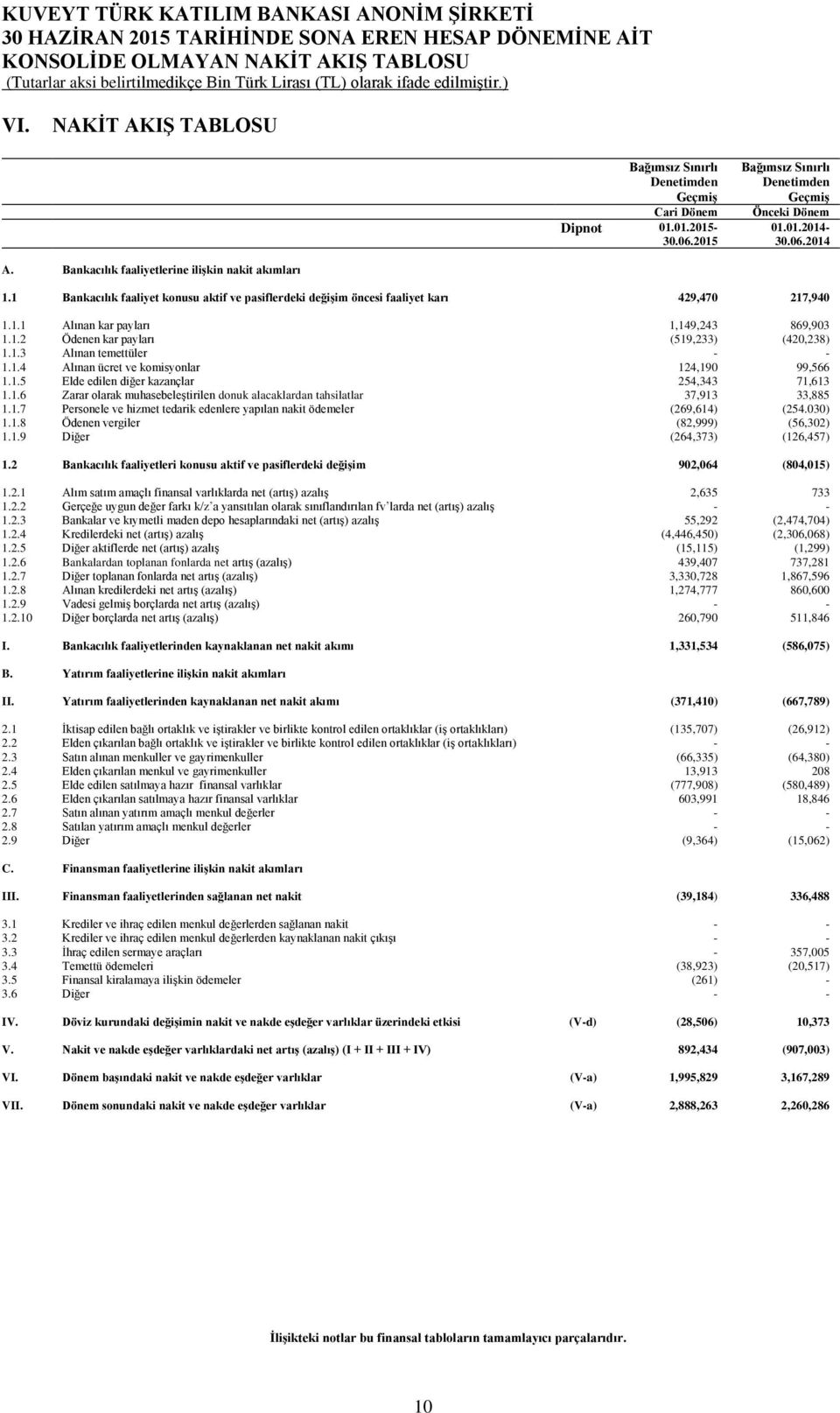 1 Bankacılık faaliyet konusu aktif ve pasiflerdeki değişim öncesi faaliyet karı 429,470 217,940 1.1.1 Alınan kar payları 1,149,243 869,903 1.1.2 Ödenen kar payları (519,233) (420,238) 1.1.3 Alınan temettüler - - 1.