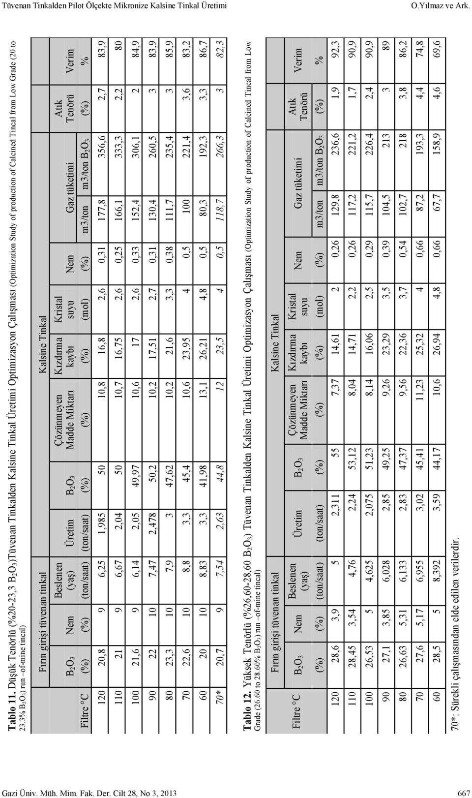 3% B2O3) run of-mine tincal) Fırın girişi tüvenan tinkal Kalsine Tinkal B2O3 Nem Beslenen (yaş) Üretim B2O3 Çözünmeyen Madde Miktarı Kızdırma kaybı Kristal suyu Nem Gaz tüketimi Atık Tenörü Verim