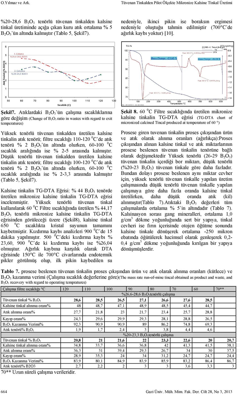 (Tablo 5, Şekil7). nedeniyle, ikinci pikin ise boraksın ergimesi nedeniyle oluştuğu tahmin edilmiştir (700 C de ağırlık kaybı yoktur) [10]. 6 Atık Tenörü (% B2O3) 5 4 3 2 1. Çalışma %26,6 28,6 B2O3 2.