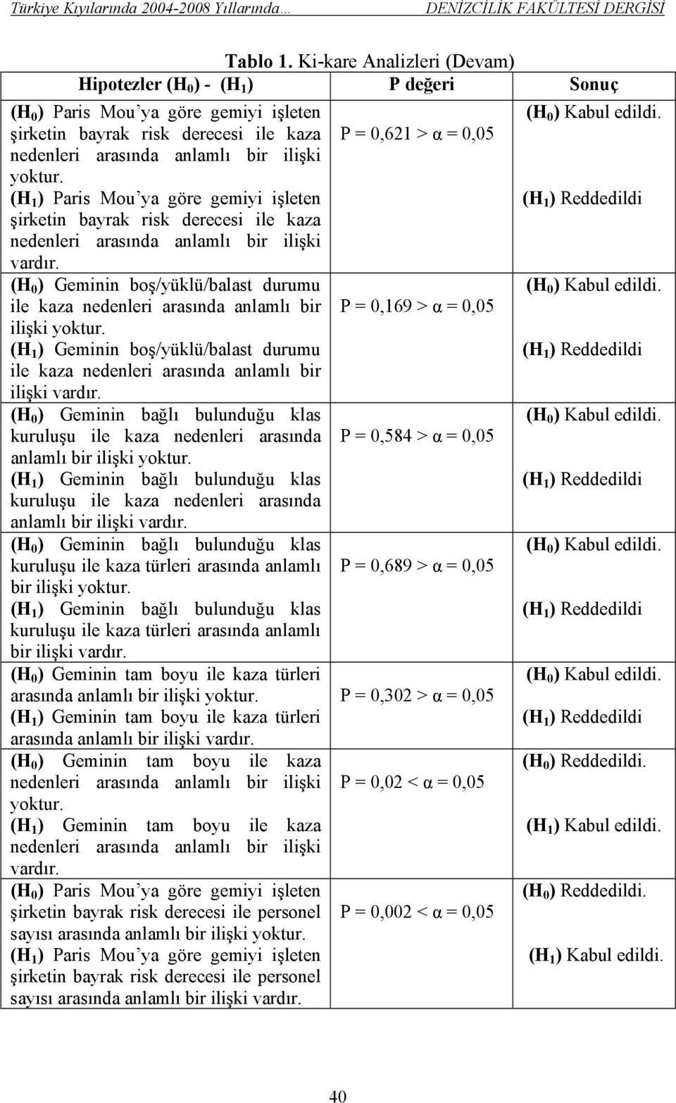 (H 1 ) Paris Mou ya göre gemiyi işleten (H 1 ) Reddedildi şirketin bayrak risk derecesi ile kaza nedenleri arasında anlamlı bir ilişki vardır.