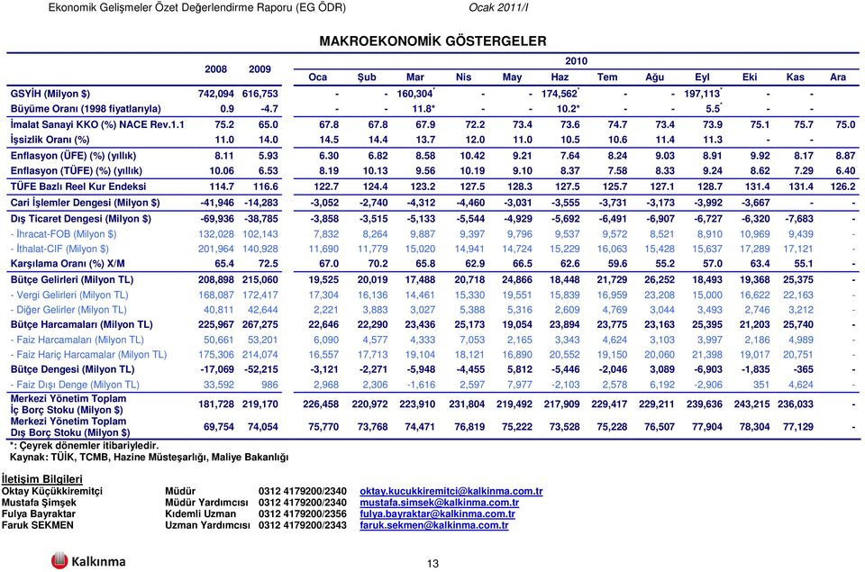 4 13.7 12.0 11.0 10.5 10.6 11.4 11.3 - - Enflasyon (ÜFE) (%) (yıllık) 8.11 5.93 6.30 6.82 8.58 10.42 9.21 7.64 8.24 9.03 8.91 9.92 8.17 8.87 Enflasyon (TÜFE) (%) (yıllık) 10.06 6.53 8.19 10.13 9.