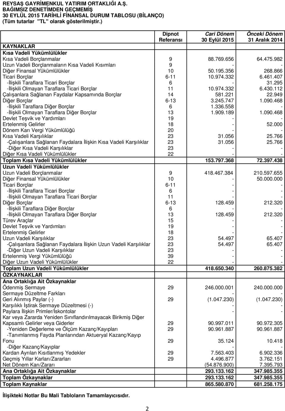 982 Uzun Vadeli Borçlanmaların Kısa Vadeli Kısımları 9 - - Diğer Finansal Yükümlülükler 10 50.195.356 268.866 Ticari Borçlar 6-11 10.974.332 6.461.407 -İlişkili Taraflara Ticari Borçlar 6-31.