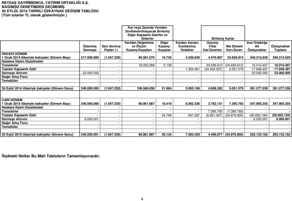 Kardan Ayrılan Kısıtlanmış Yedekler Birikmiş Karlar Geçmiş Yıllar Kar/Zararları Net Dönem Karı/Zararı Ana Ortaklığa Ait Özkaynaklar Özkaynaklar Toplamı ÖNCEKİ DÖNEM 1 Ocak 2014 itibariyle bakiyeler