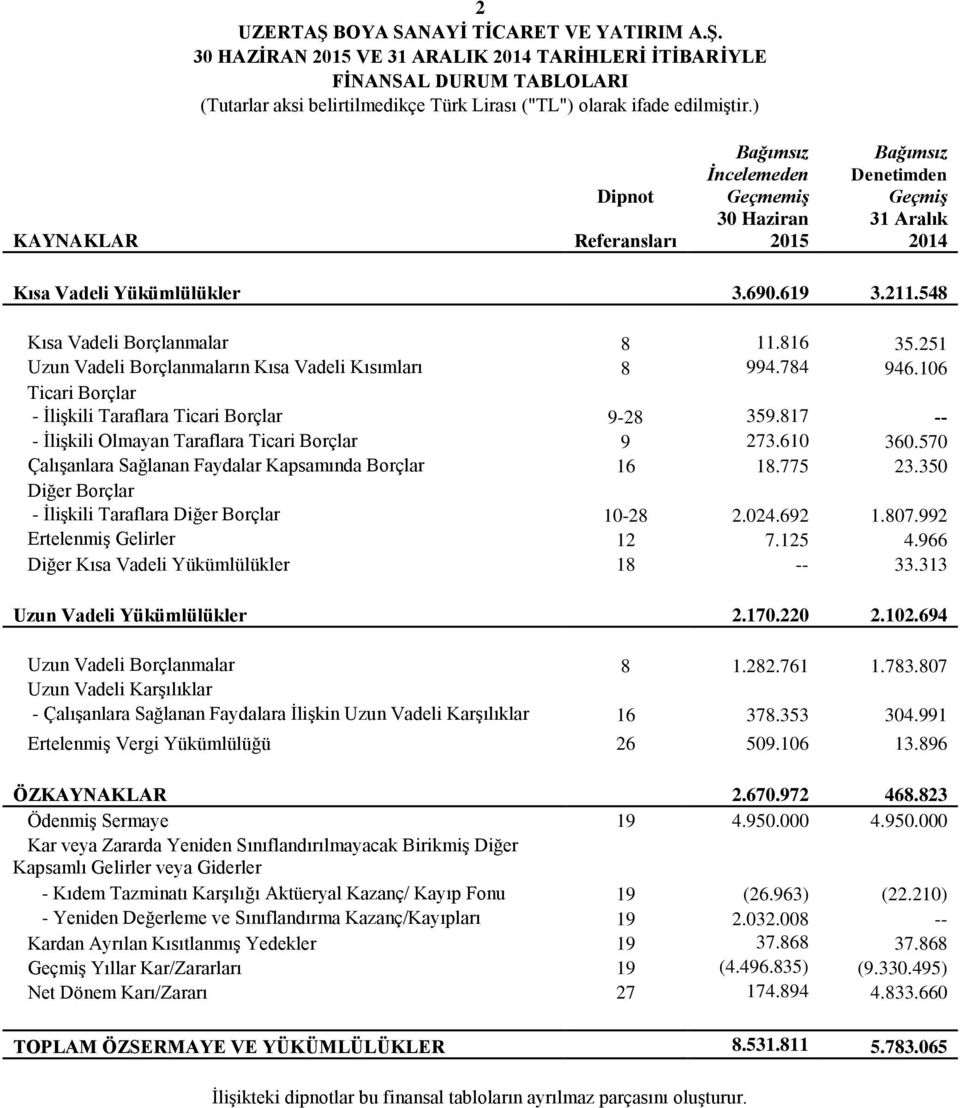 816 35.251 Uzun Vadeli Borçlanmaların Kısa Vadeli Kısımları 8 994.784 946.106 Ticari Borçlar - İlişkili Taraflara Ticari Borçlar 9-28 359.817 -- - İlişkili Olmayan Taraflara Ticari Borçlar 9 273.