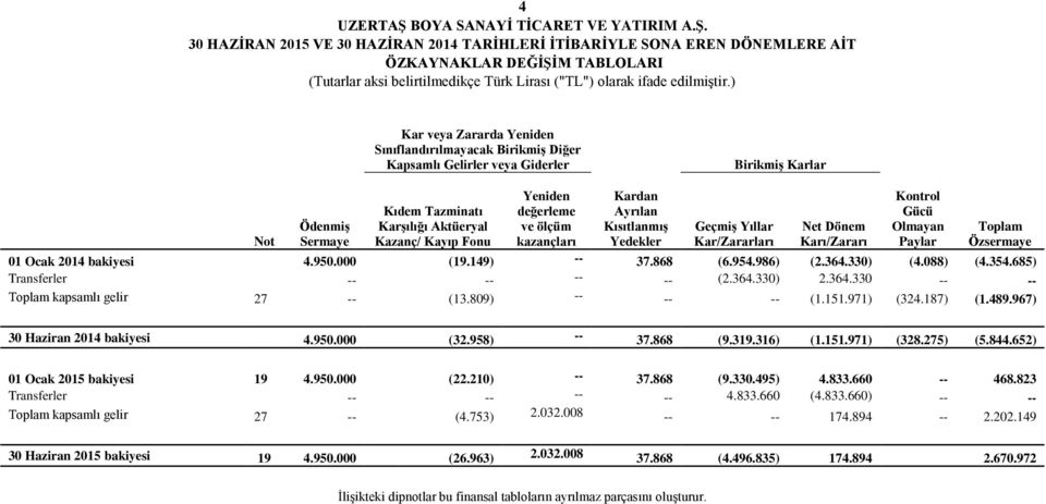 değerleme ve ölçüm kazançları Kardan Ayrılan Kısıtlanmış Yedekler Geçmiş Yıllar Kar/Zararları Net Dönem Karı/Zararı Kontrol Gücü Olmayan Paylar Toplam Özsermaye 01 Ocak 2014 bakiyesi 4.950.000 (19.