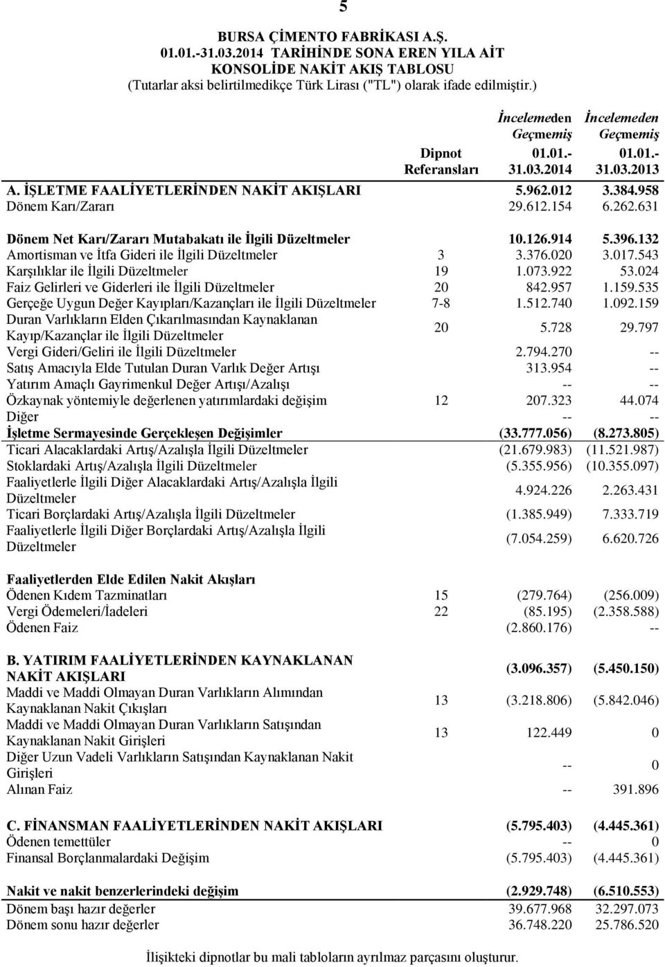 631 Dönem Net Karı/Zararı Mutabakatı ile İlgili Düzeltmeler 10.126.914 5.396.132 Amortisman ve İtfa Gideri ile İlgili Düzeltmeler 3 3.376.020 3.017.543 Karşılıklar ile İlgili Düzeltmeler 19 1.073.