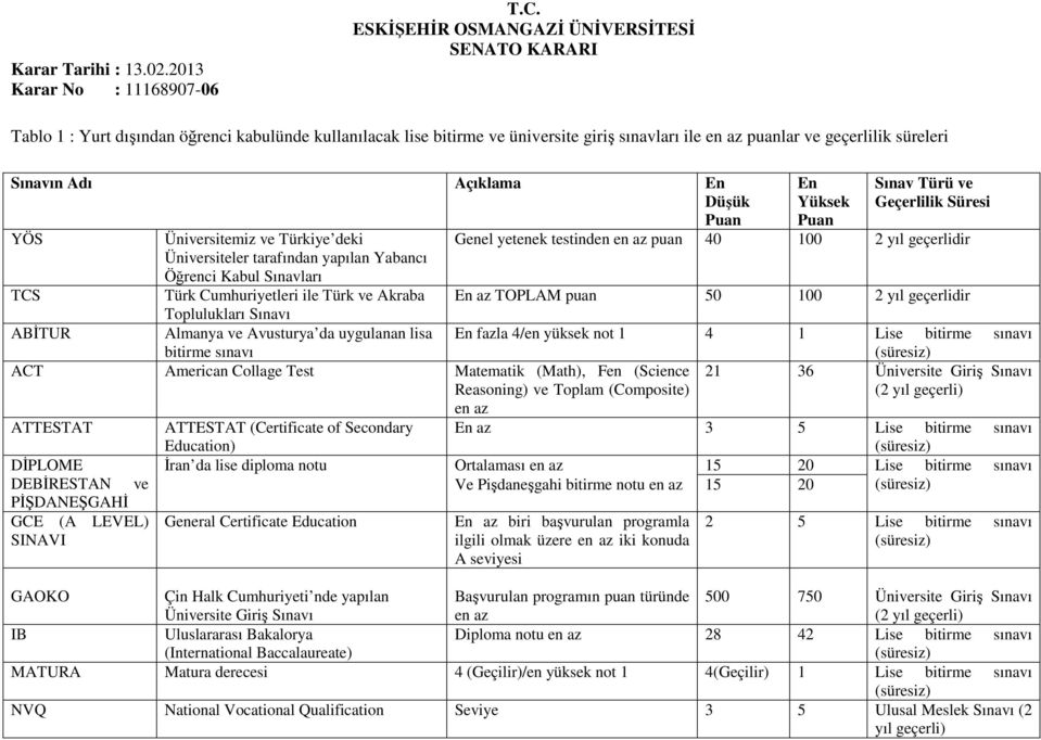 sınavı ACT American Collage Test Matematik (Math), Fen (Science Reasoning) ve Toplam (Composite) en az ATTESTAT DĐPLOME DEBĐRESTAN ve PĐŞDANEŞGAHĐ GCE (A LEVEL) SINAVI En Yüksek Puan Sınav Türü ve