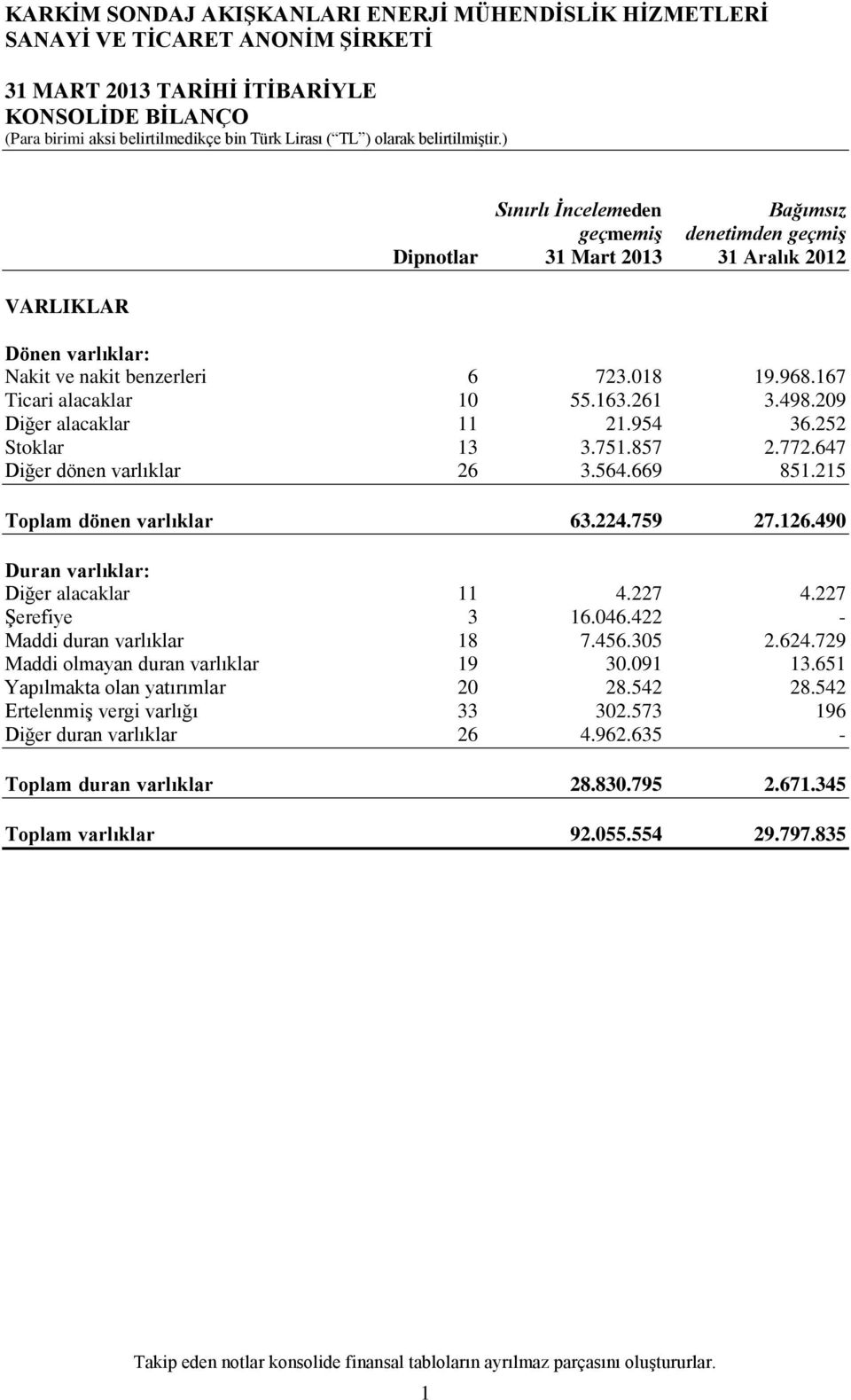 759 27.126.490 Duran varlıklar: Diğer alacaklar 11 4.227 4.227 Şerefiye 3 16.046.422 Maddi duran varlıklar 18 7.456.305 2.624.729 Maddi olmayan duran varlıklar 19 30.091 13.