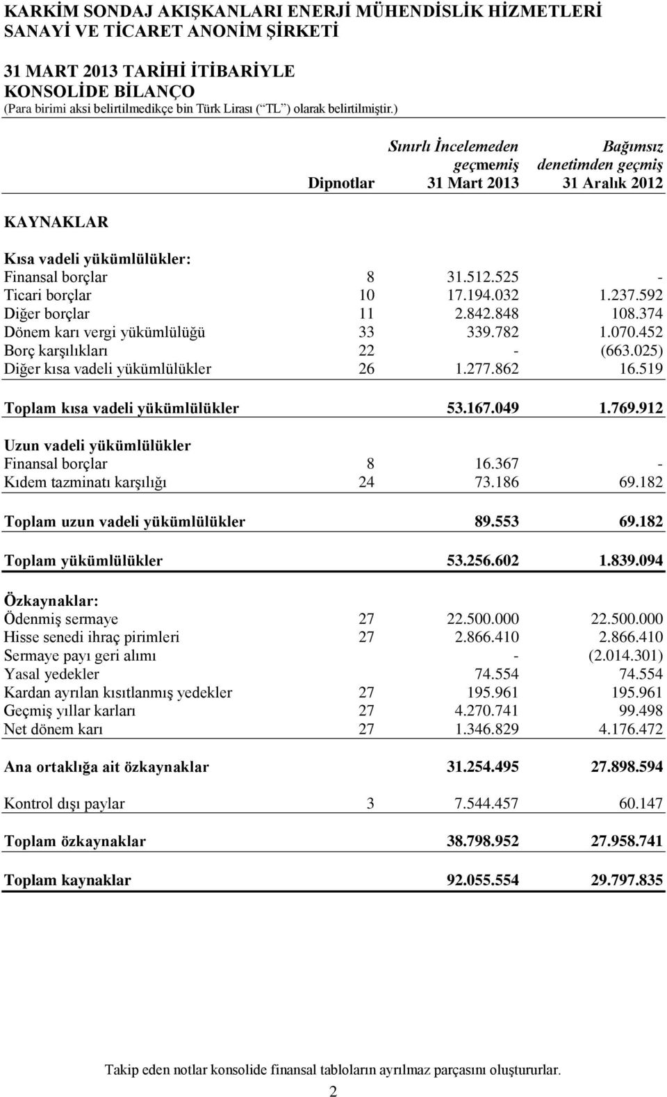 025) Diğer kısa vadeli yükümlülükler 26 1.277.862 16.519 Toplam kısa vadeli yükümlülükler 53.167.049 1.769.912 Uzun vadeli yükümlülükler Finansal borçlar 8 16.367 Kıdem tazminatı karşılığı 24 73.