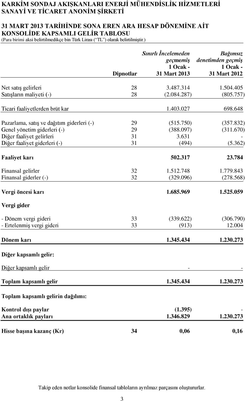 097) (311.670) Diğer faaliyet gelirleri 31 3.631 Diğer faaliyet giderleri () 31 (494) (5.362) Faaliyet karı 502.317 23.784 Finansal gelirler 32 1.512.748 1.779.843 Finansal giderler () 32 (329.