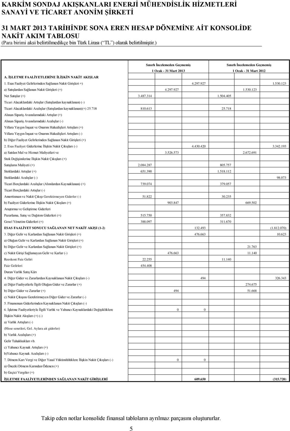 487.314 1.504.405 Ticari Alacaklardaki Artışlar (Satışlardan kaynaklanan) () Ticari Alacaklardaki Azalışlar (Satışlardan kaynaklanan)(+) 25.718 810.613 25.