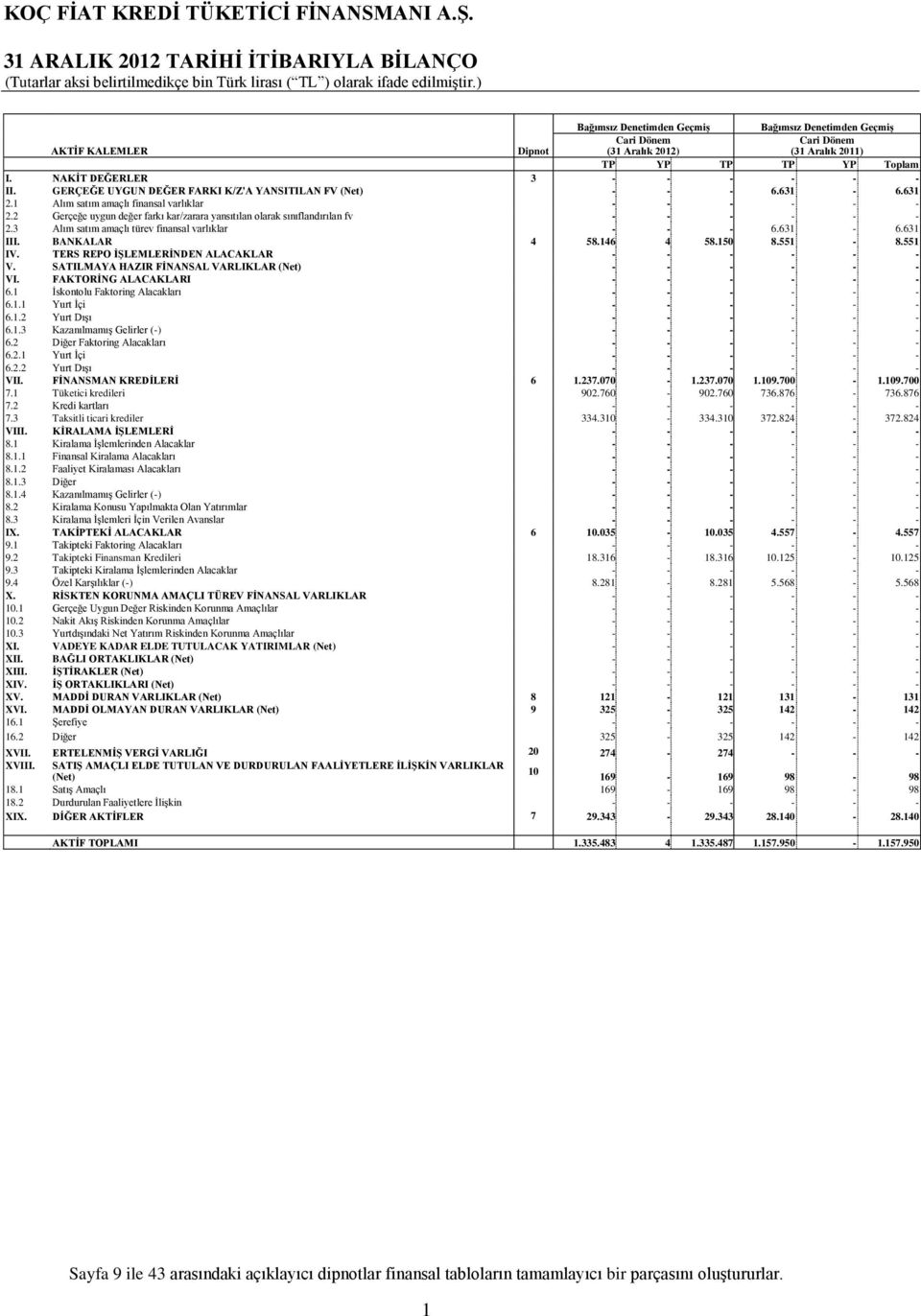 2 Gerçeğe uygun değer farkı kar/zarara yansıtılan olarak sınıflandırılan fv - - - - - - 2.3 Alım satım amaçlı türev finansal varlıklar - - - 6.631-6.631 III. BANKALAR 4 58.146 4 58.150 8.551-8.551 IV.