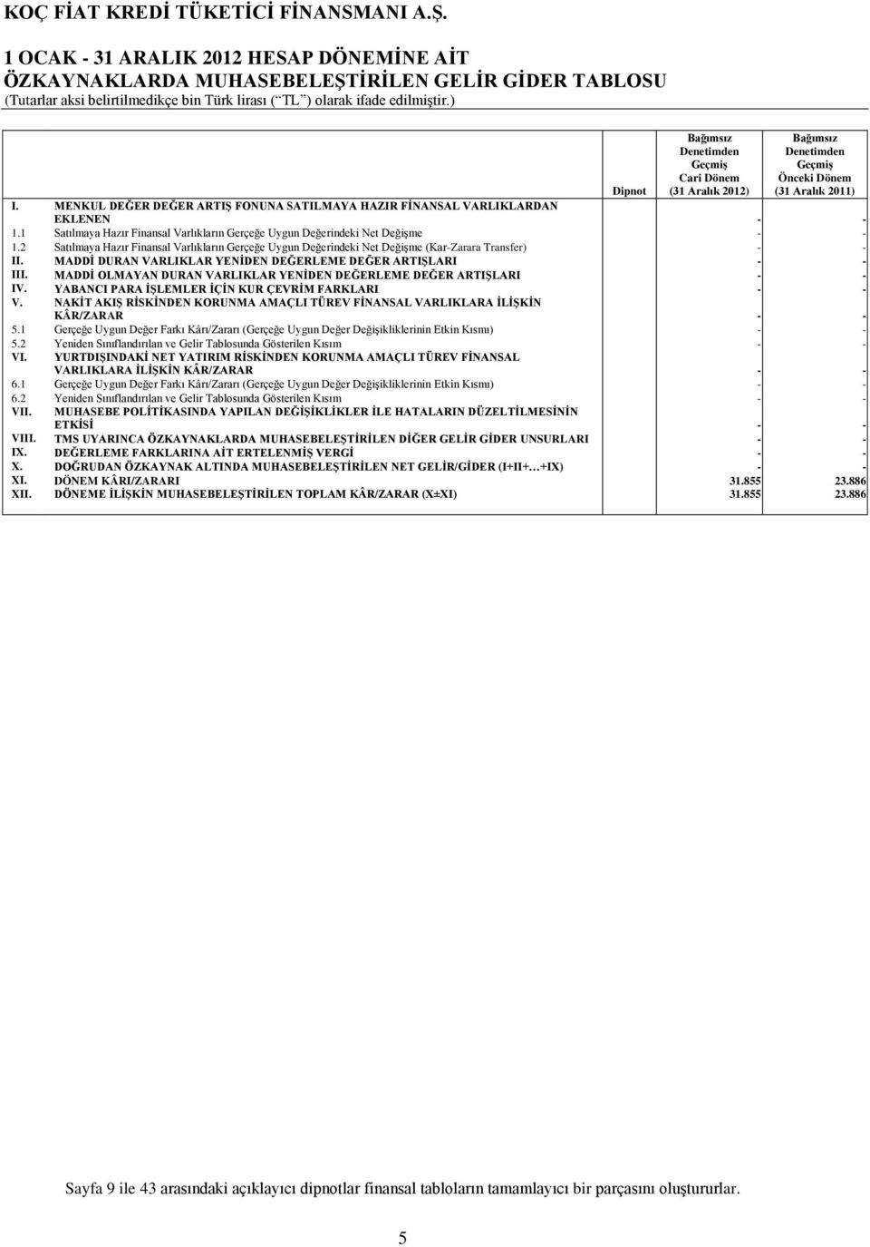 2 Satılmaya Hazır Finansal Varlıkların Gerçeğe Uygun Değerindeki Net Değişme (Kar-Zarara Transfer) - - II. MADDİ DURAN VARLIKLAR YENİDEN DEĞERLEME DEĞER ARTIŞLARI - - III.