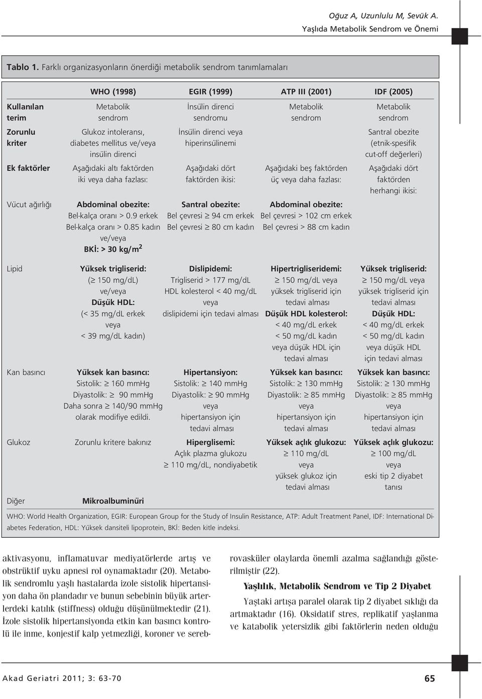 sendrom Zorunlu Glukoz intolerans, nsülin direnci veya Santral obezite kriter diabetes mellitus ve/veya hiperinsülinemi (etnik-spesifik insülin direnci cut-off de erleri) Ek faktörler Afla daki alt