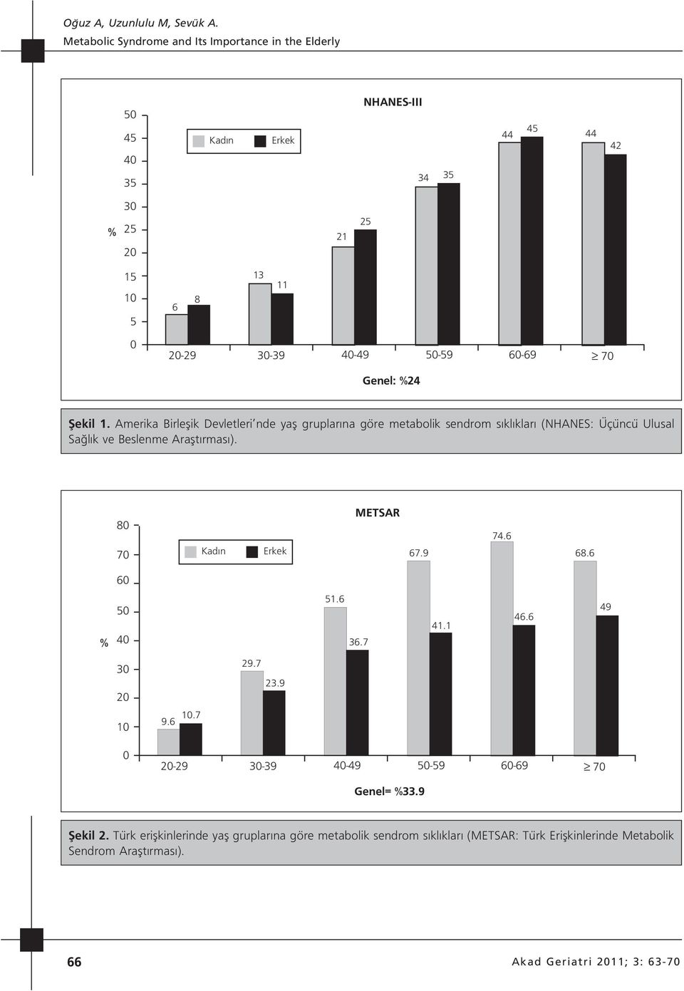 80 70 Kad n Erkek METSAR 67.9 74.6 68.6 60 % 50 40 51.6 36.7 41.1 46.6 49 30 20 10 9.6 10.7 29.7 23.9 0 20-29 30-39 40-49 50-59 60-69 70 Genel= %33.