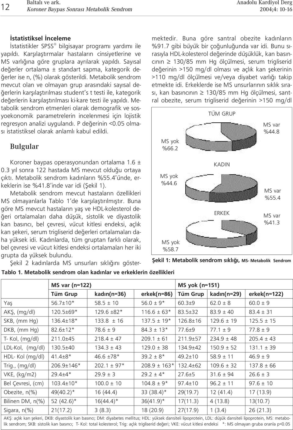 Metabolik sendrom mevcut olan ve olmayan grup aras ndaki say sal de- erlerin karfl laflt r lmas student s t testi ile, kategorik de erlerin karfl laflt r lmas ki-kare testi ile yap ld.