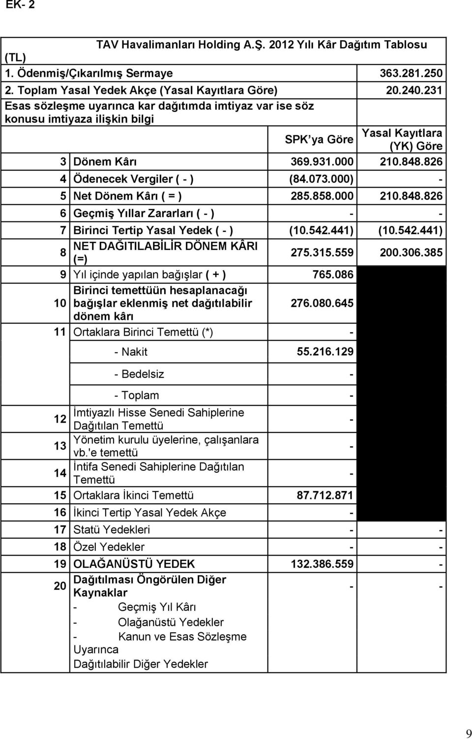 000) - 5 Net Dönem Kârı ( = ) 285.858.000 210.848.826 6 Geçmiş Yıllar Zararları ( - ) - - 7 Birinci Tertip Yasal Yedek ( - ) (10.542.441) (10.542.441) NET DAĞITILABİLİR DÖNEM KÂRI 8 (=) 275.315.