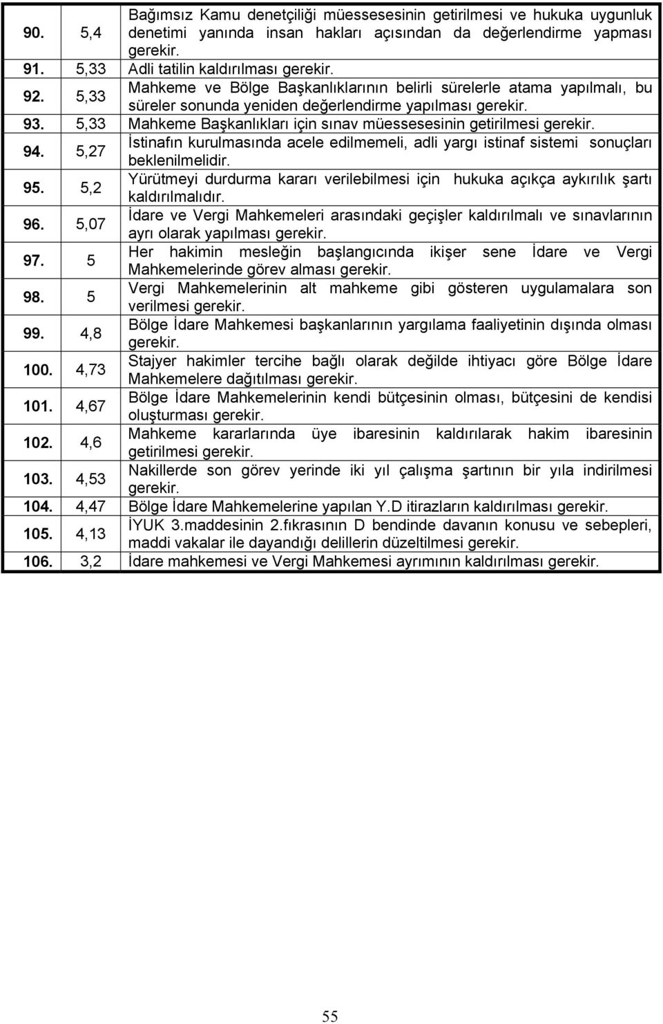 5,33 Mahkeme Ba kanl klar için s nav müessesesinin getirilmesi gerekir. 94. 5,27 stinaf n kurulmas nda acele edilmemeli, adli yarg istinaf sistemi sonuçlar beklenilmelidir. 95.