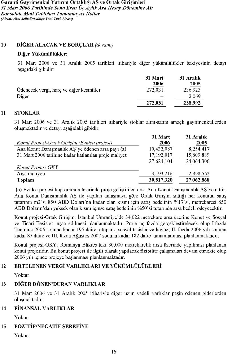 Projesi-Ortak Girişim (Evidea projesi) 31 Aralık 2005 Ana Konut Danışmanlık AŞ ye ödenen arsa payı (a) 10,432,087 8,254,417 tarihine kadar katlanılan proje maliyet 17,192,017 15,809,889 27,624,104