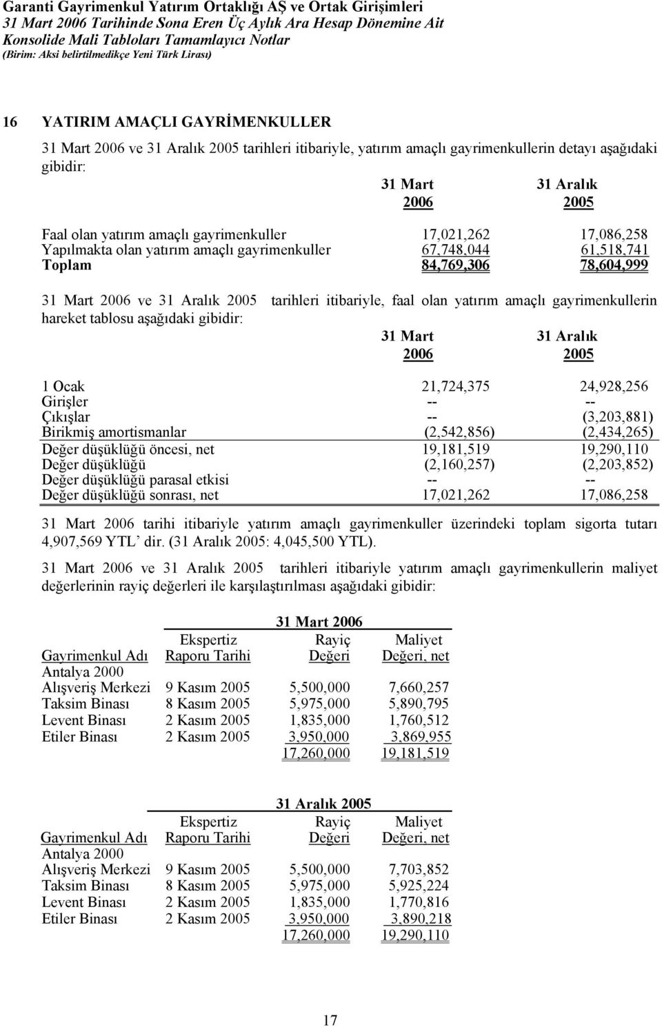 tablosu aşağıdaki gibidir: 31 Aralık 2005 1 Ocak 21,724,375 24,928,256 Girişler Çıkışlar -- -- -- (3,203,881) Birikmiş amortismanlar (2,542,856) (2,434,265) Değer düşüklüğü öncesi, net Değer