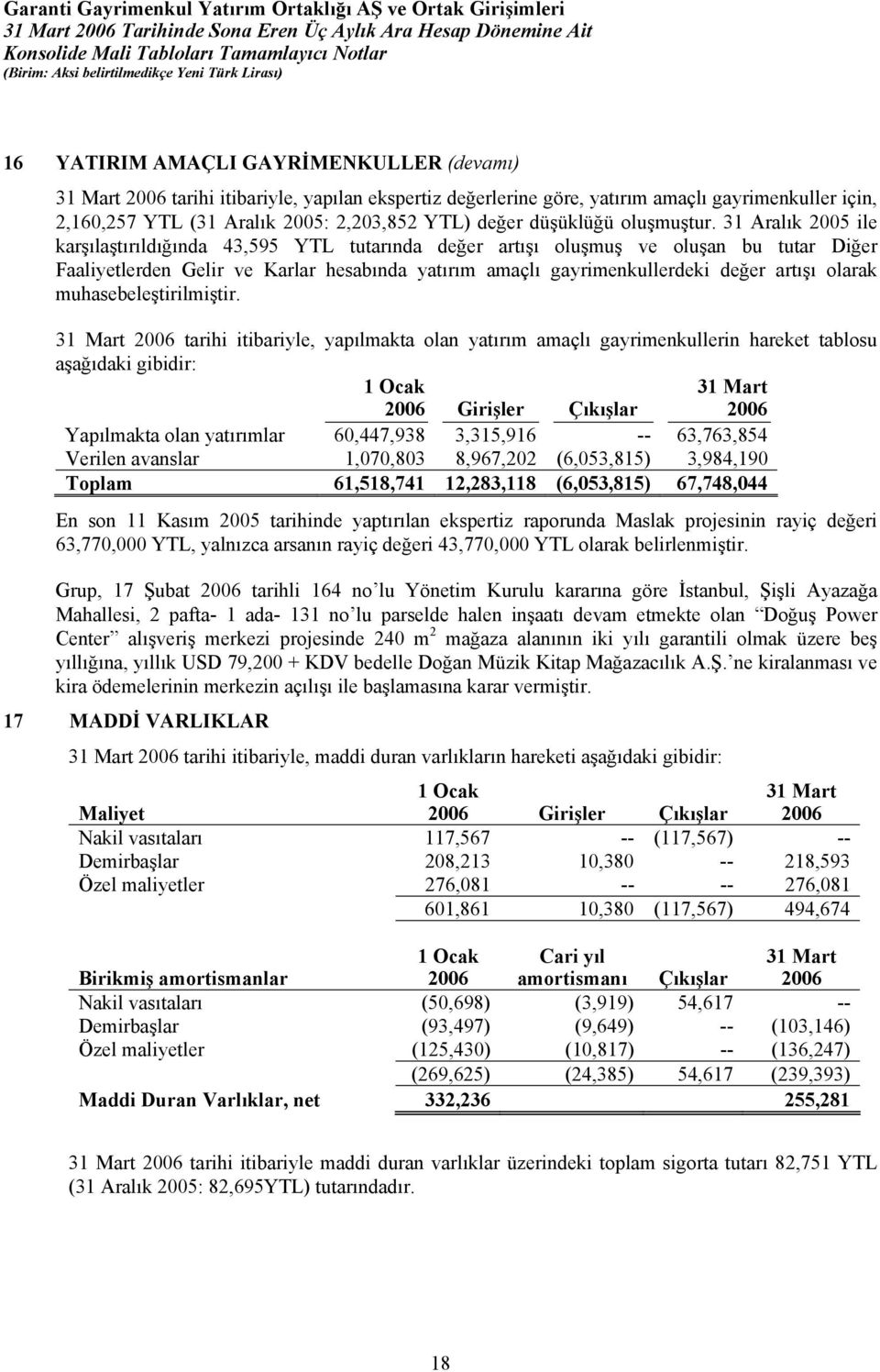 31 Aralık 2005 ile karşılaştırıldığında 43,595 YTL tutarında değer artışı oluşmuş ve oluşan bu tutar Diğer Faaliyetlerden Gelir ve Karlar hesabında yatırım amaçlı gayrimenkullerdeki değer artışı