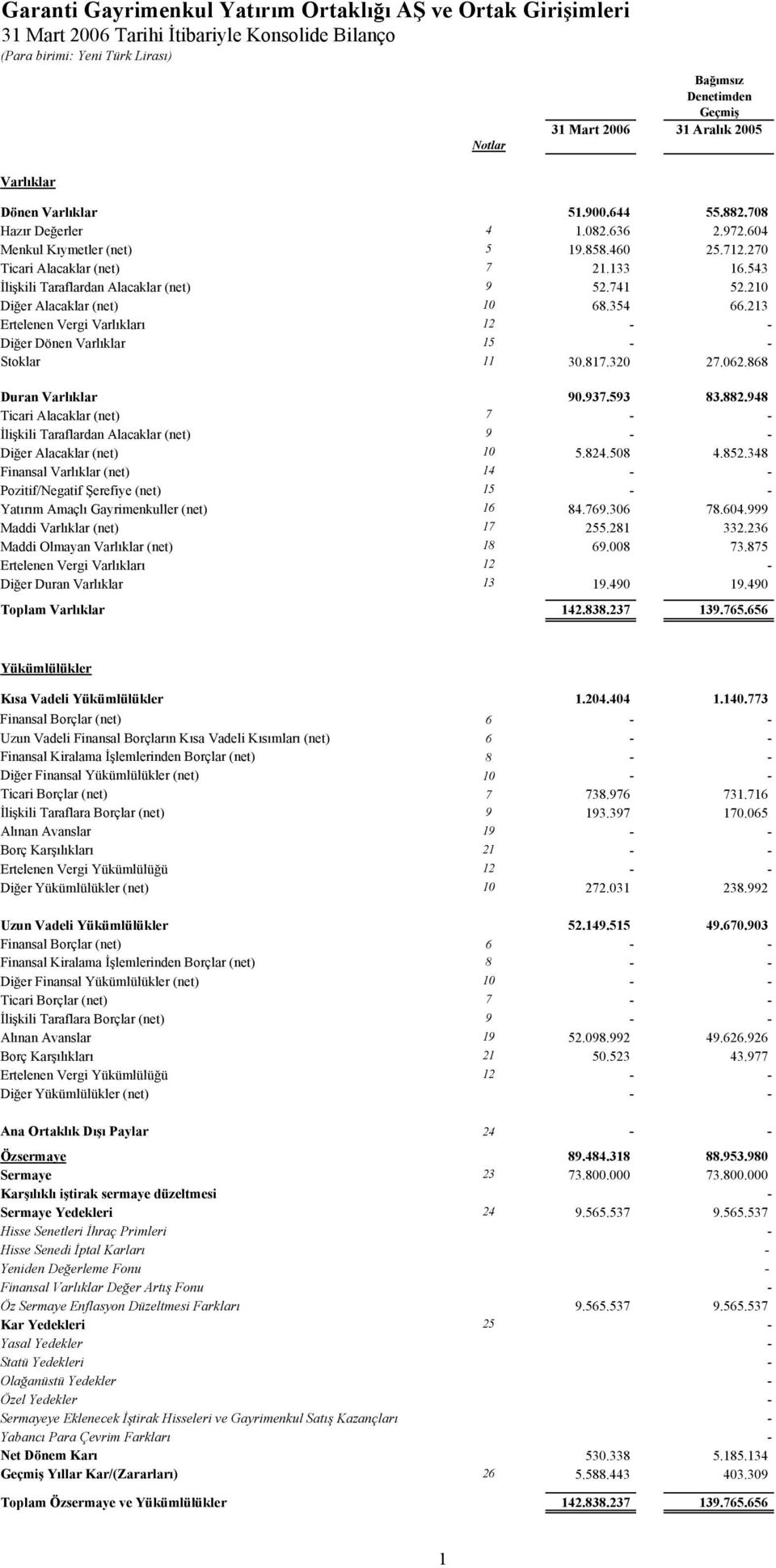 213 Ertelenen Vergi Varlıkları 12 - - Diğer Dönen Varlıklar 15 - - Stoklar 11 30.817.320 27.062.868 Duran Varlıklar 90.937.593 83.882.